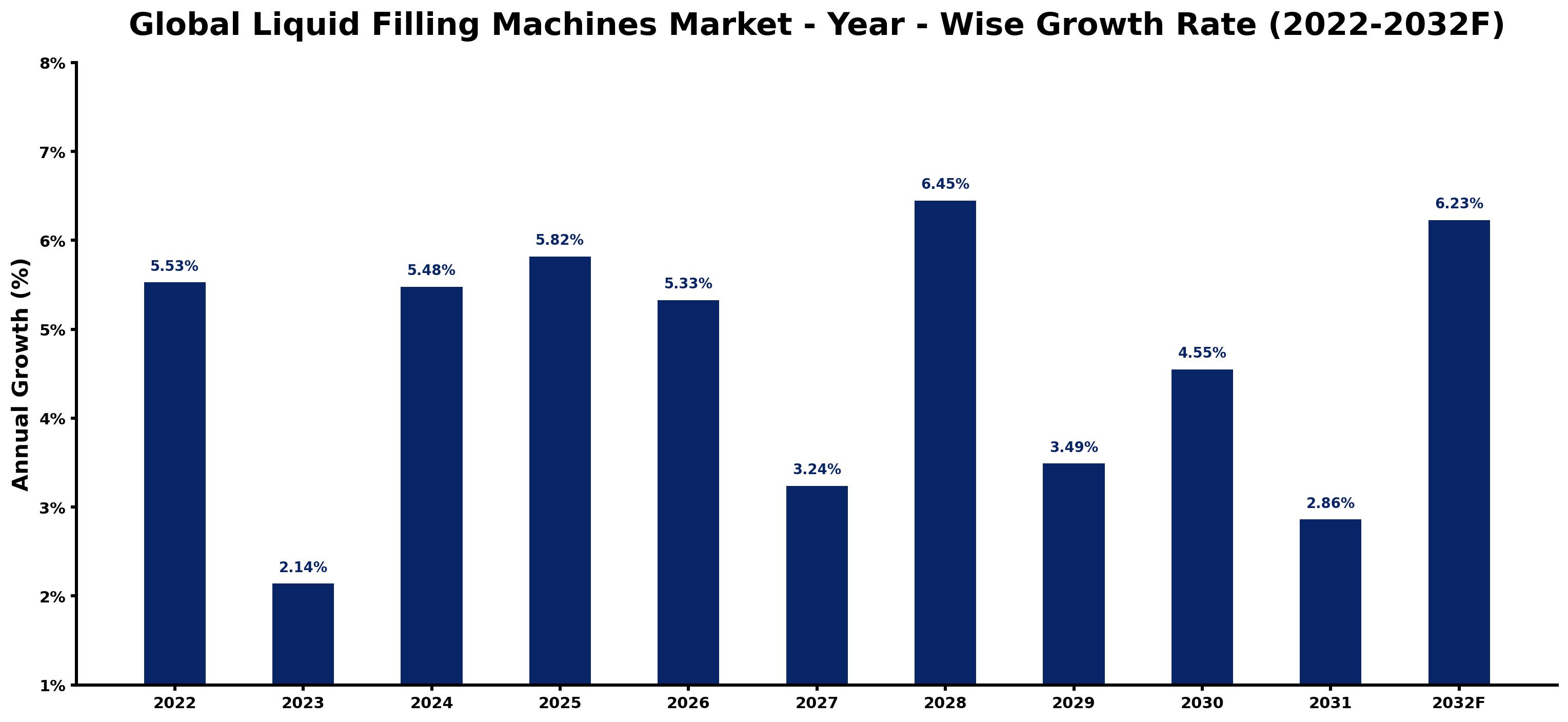 Global Liquid Filling Machines Market Year-wise Growth Rate and Key Drivers