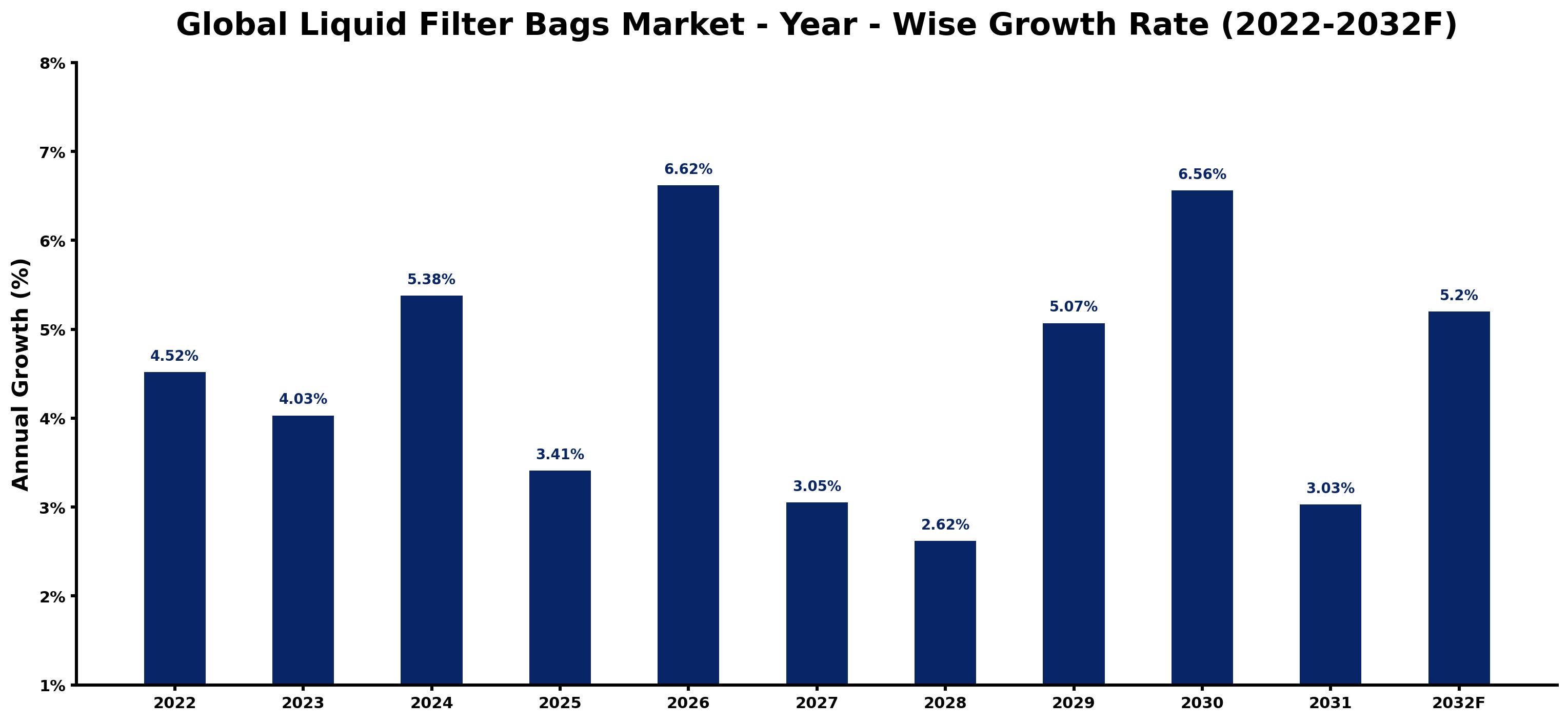 Global Liquid Filter Bags Market Year-wise Growth Rate and Key Drivers