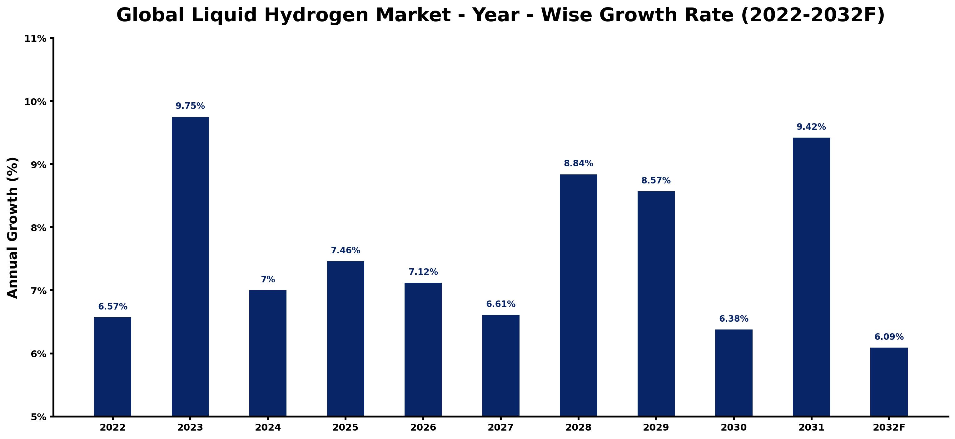 Global Liquid Hydrogen Market Year-wise Growth Rate and Key Drivers