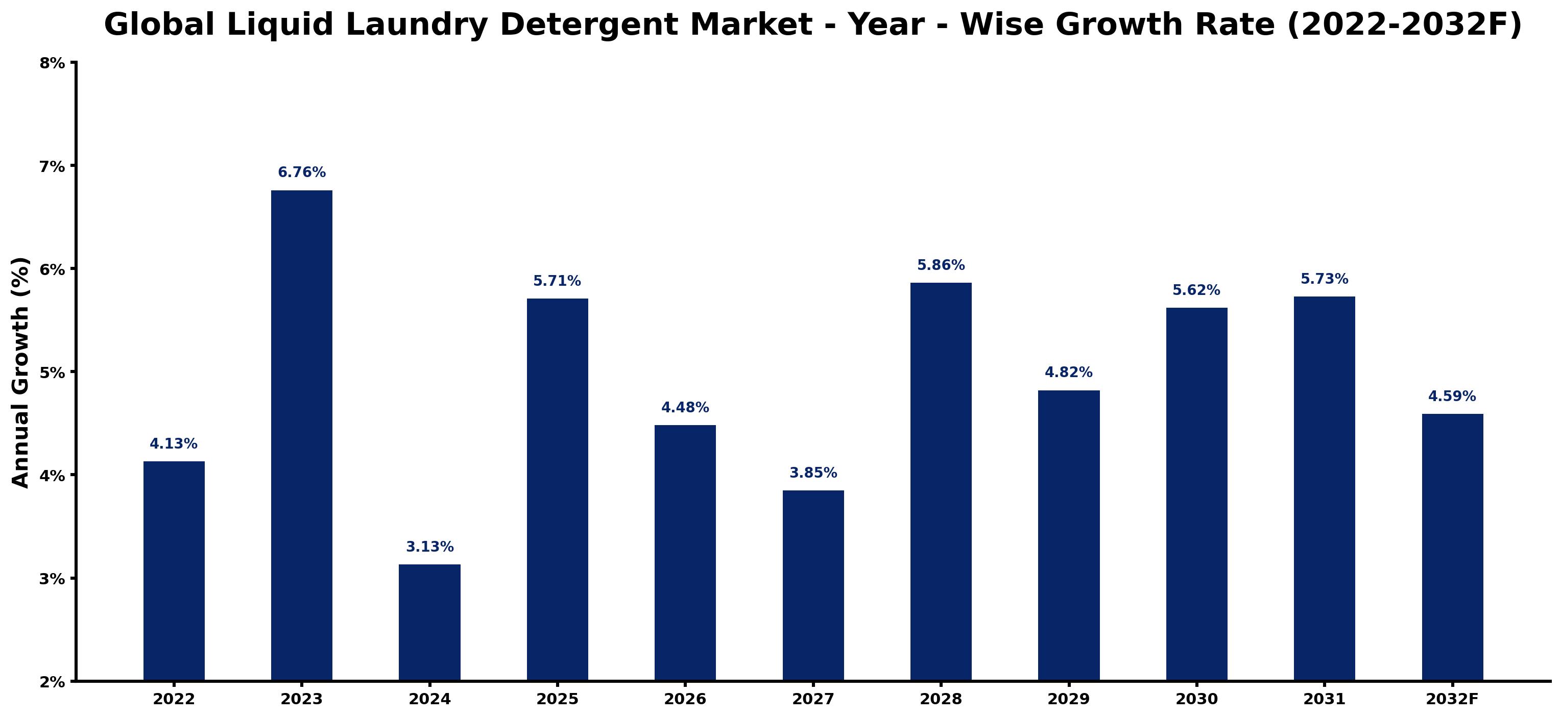 Global Liquid Laundry Detergent Market Year-wise Growth Rate and Key Drivers