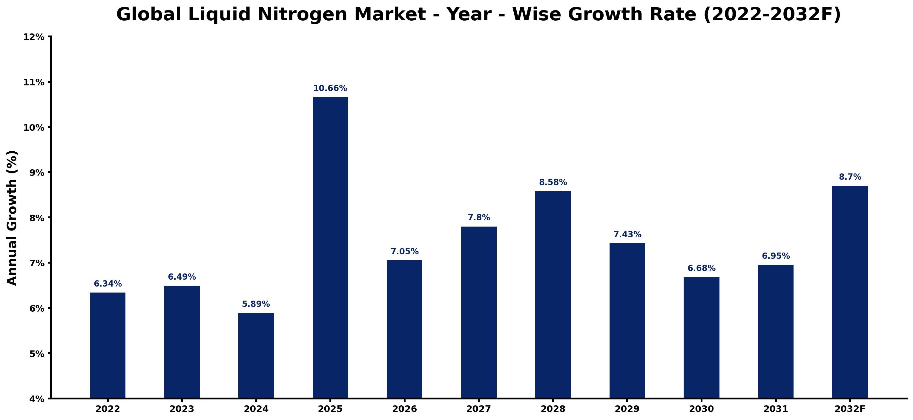 Global Liquid Nitrogen Market Year-wise Growth Rate and Key Drivers
