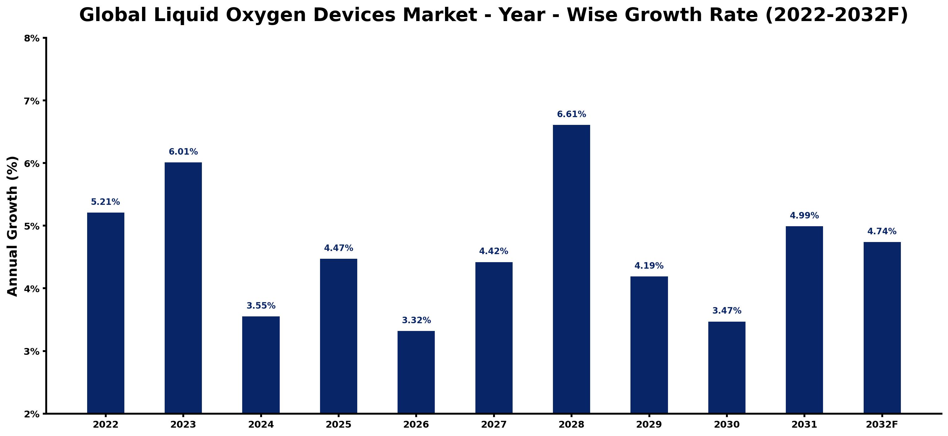 Global Liquid Oxygen Devices Market Year-wise Growth Rate and Key Drivers