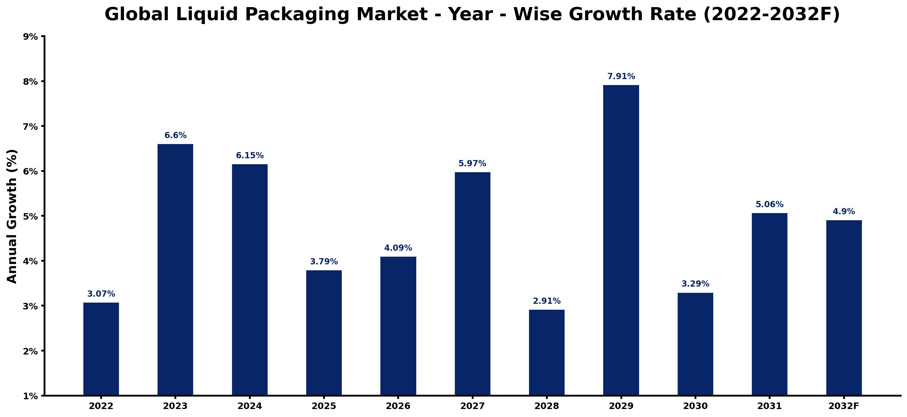 Global Liquid Packaging Market Year-wise Growth Rate and Key Drivers