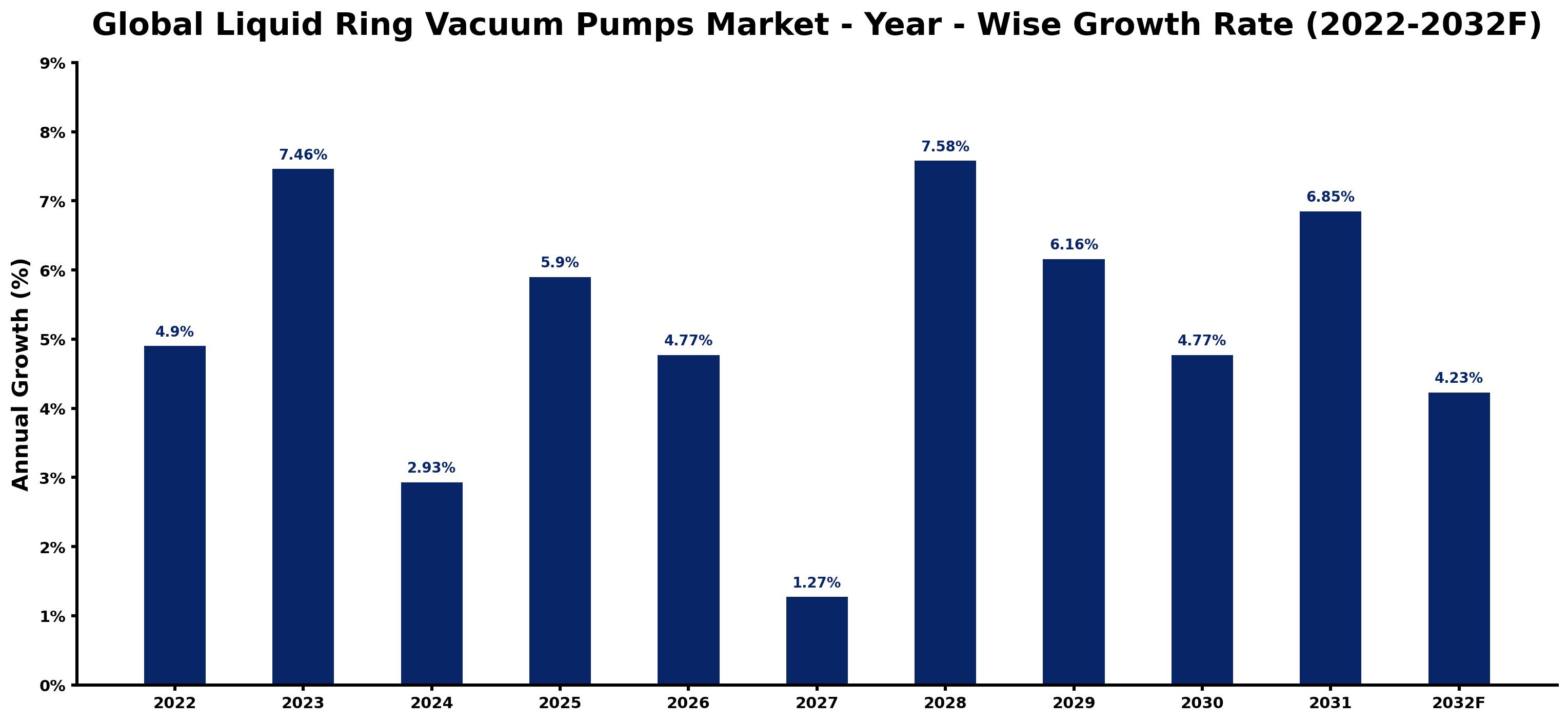Global Liquid Ring Vacuum Pumps Market Year-wise Growth Rate and Key Drivers