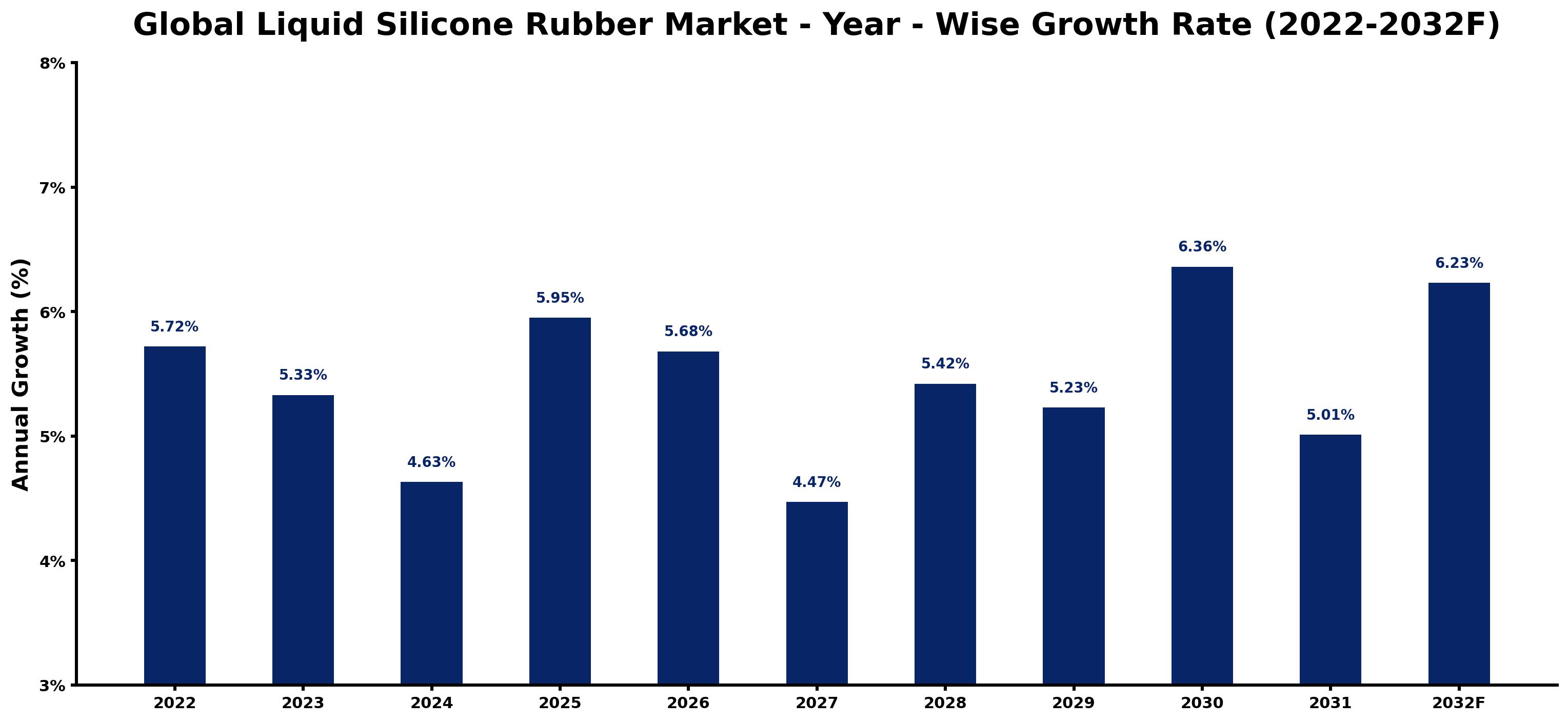 Global Liquid Silicone Rubber Market Year-wise Growth Rate and Key Drivers
