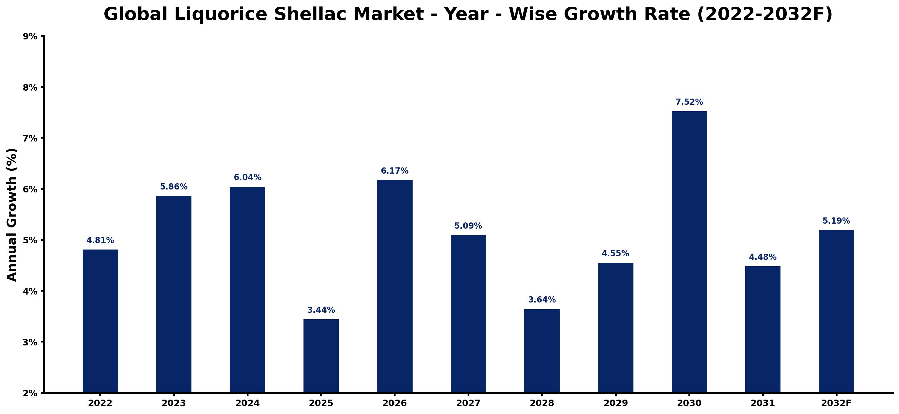 Global Liquorice Shellac Market Year-wise Growth Rate and Key Drivers