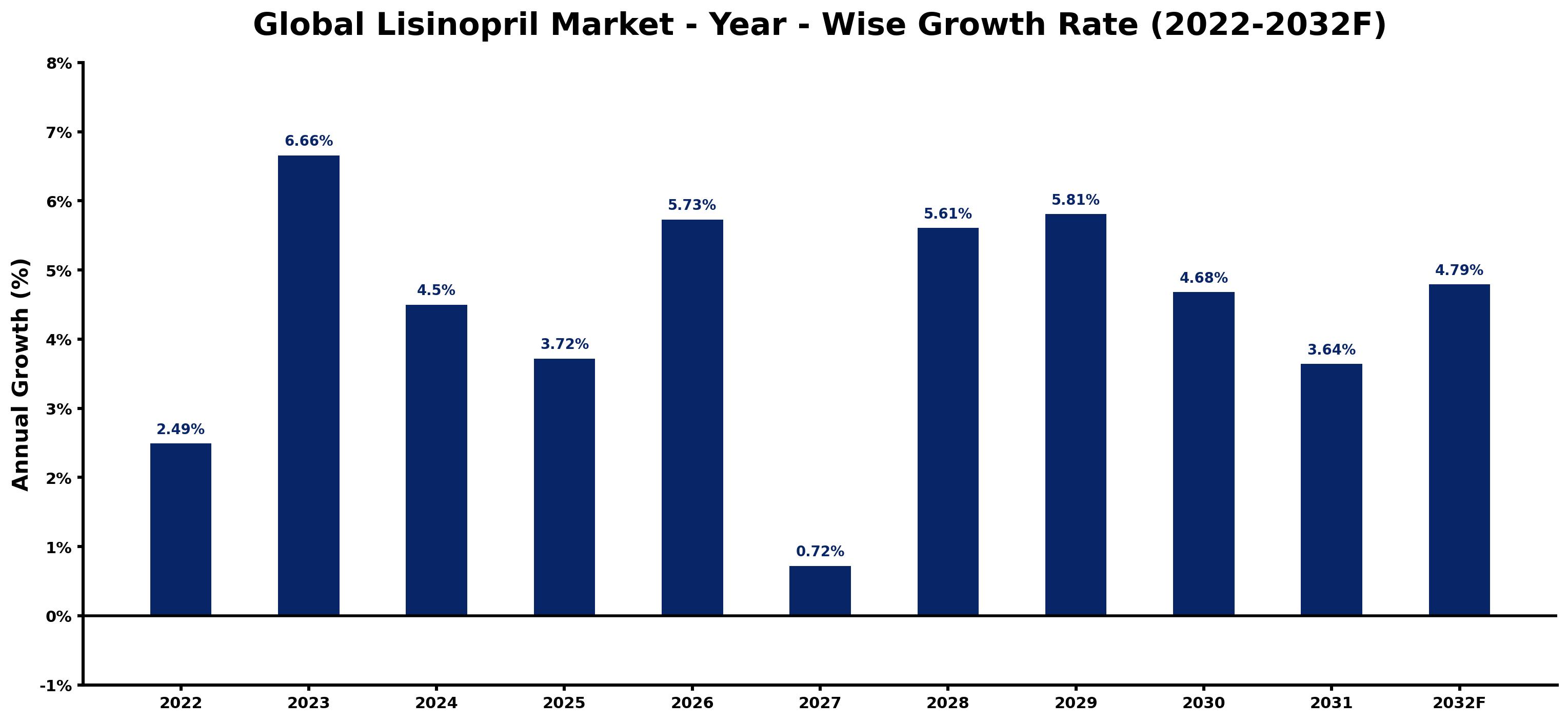 Global Lisinopril Market Year-wise Growth Rate and Key Drivers