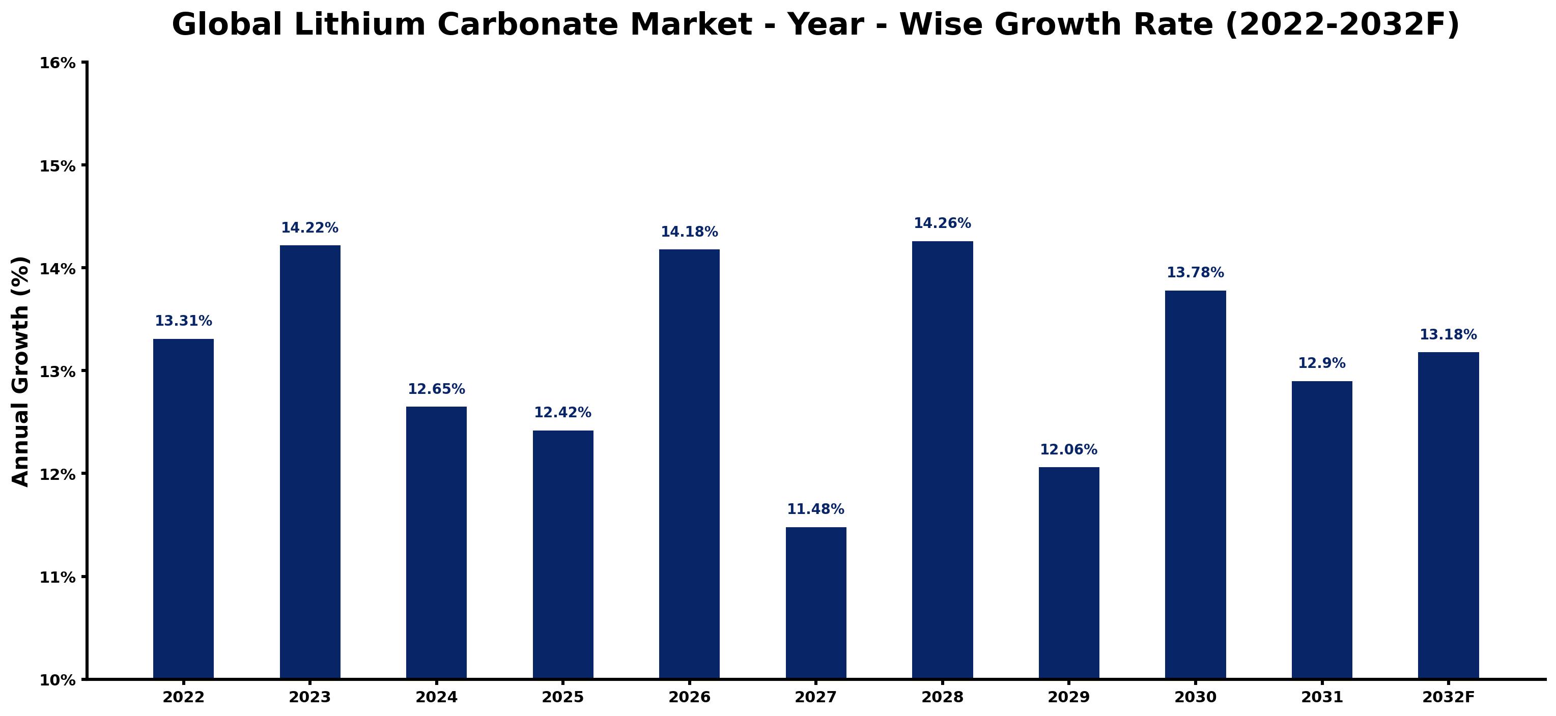 Global Lithium Carbonate Market Year-wise Growth Rate and Key Drivers