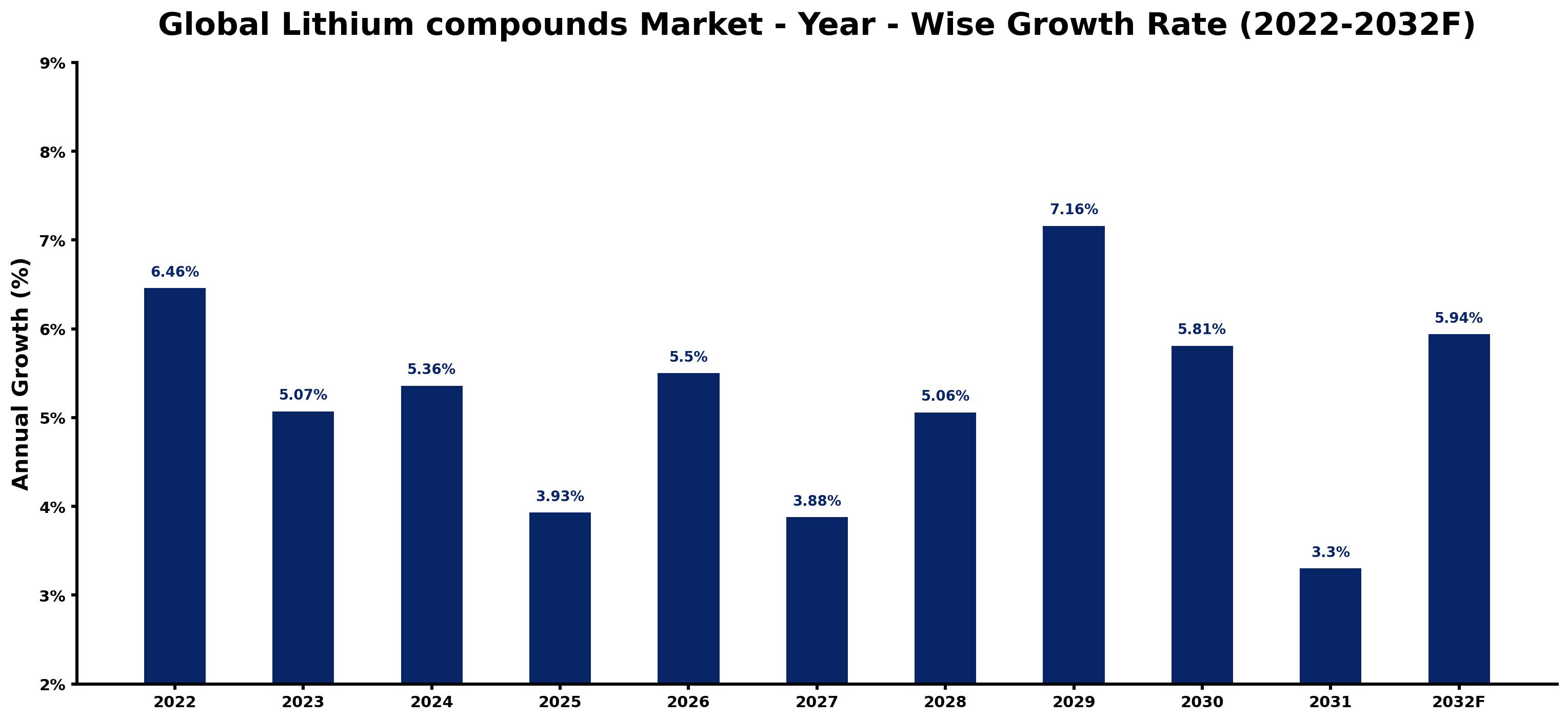 Global Lithium compounds Market Year-wise Growth Rate and Key Drivers