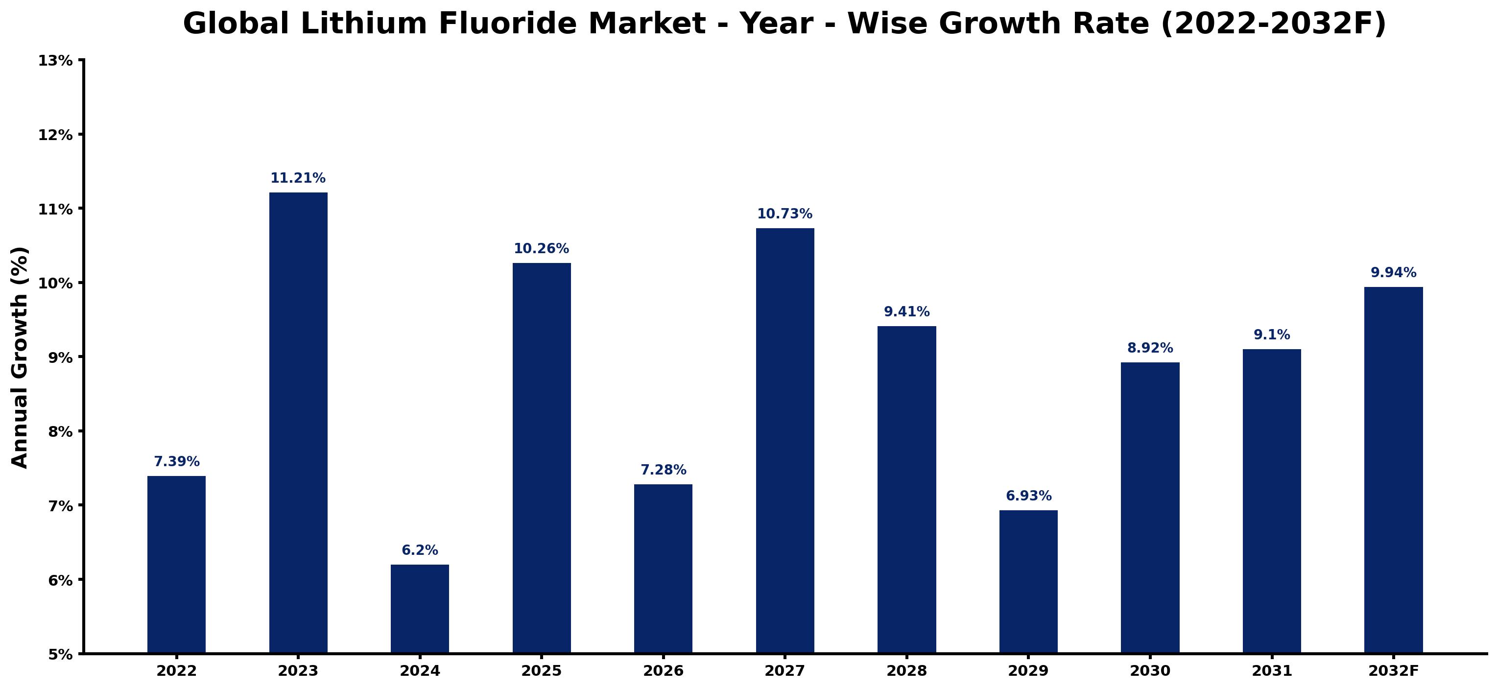 Global Lithium Fluoride Market Year-wise Growth Rate and Key Drivers