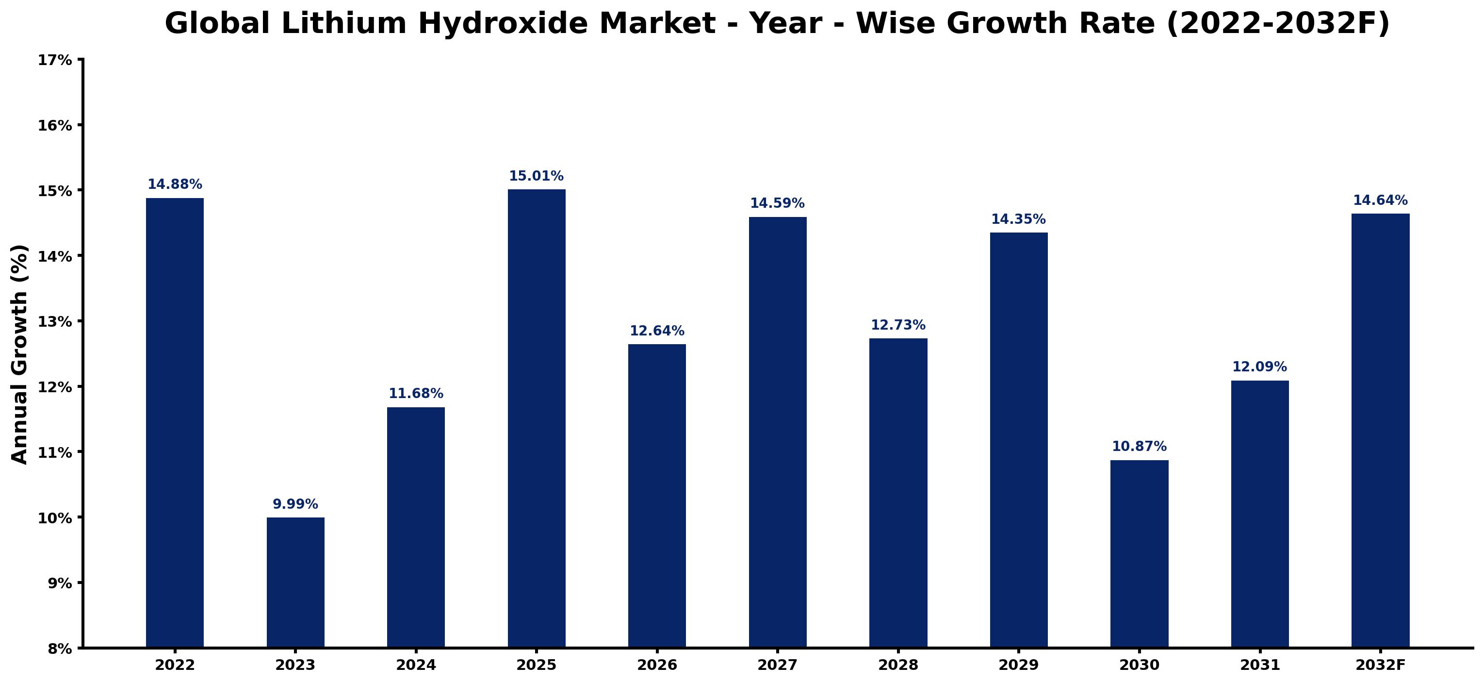 Global Lithium Hydroxide Market Year-wise Growth Rate and Key Drivers