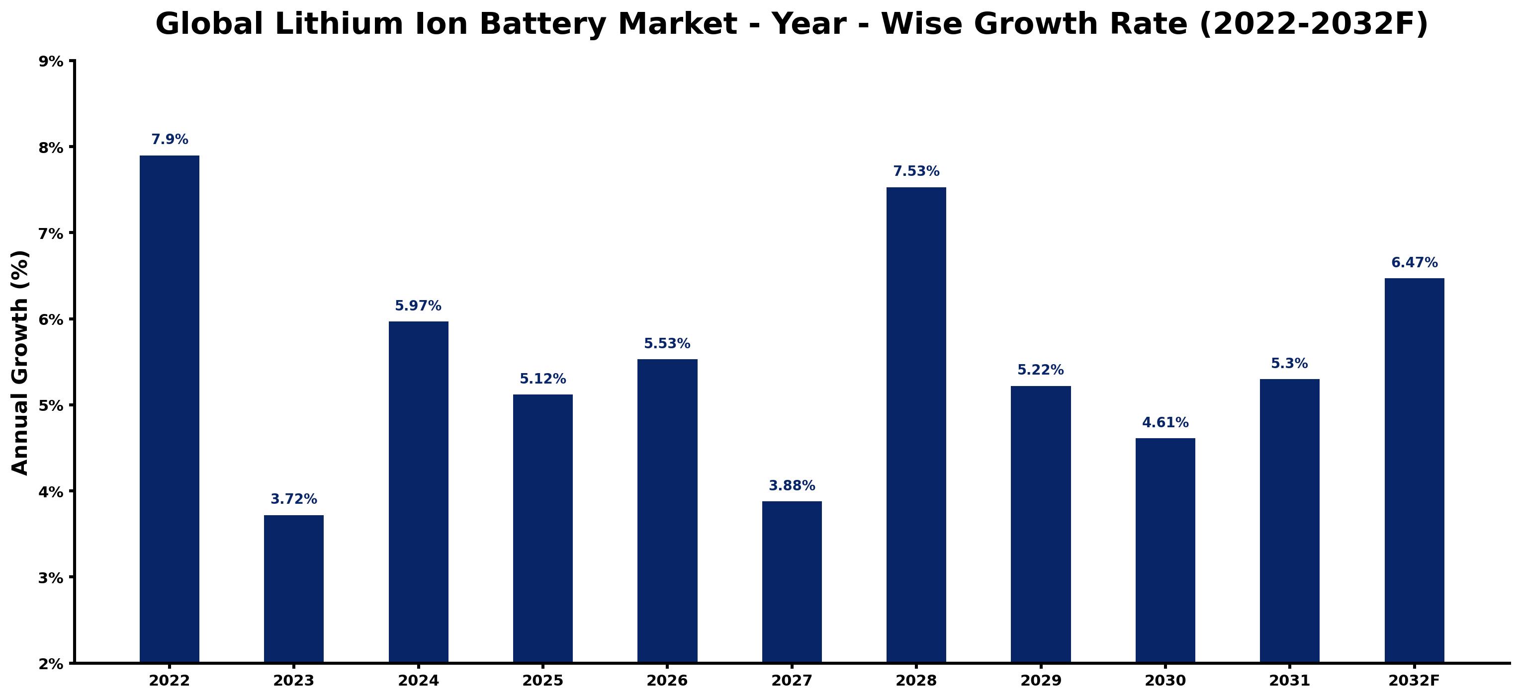 Global Lithium Ion Battery Market Year-wise Growth Rate and Key Drivers