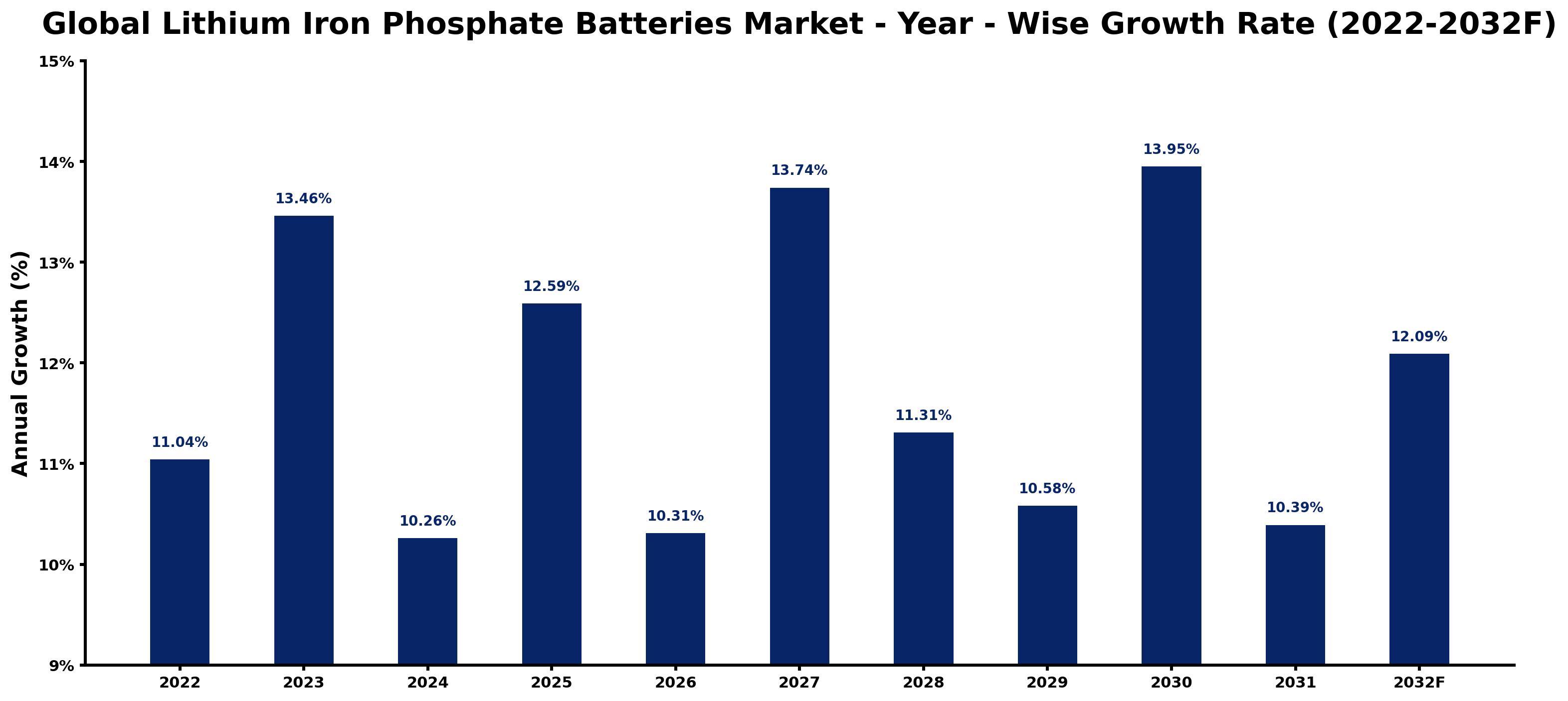 Global Lithium Iron Phosphate Batteries Market Year-wise Growth Rate and Key Drivers
