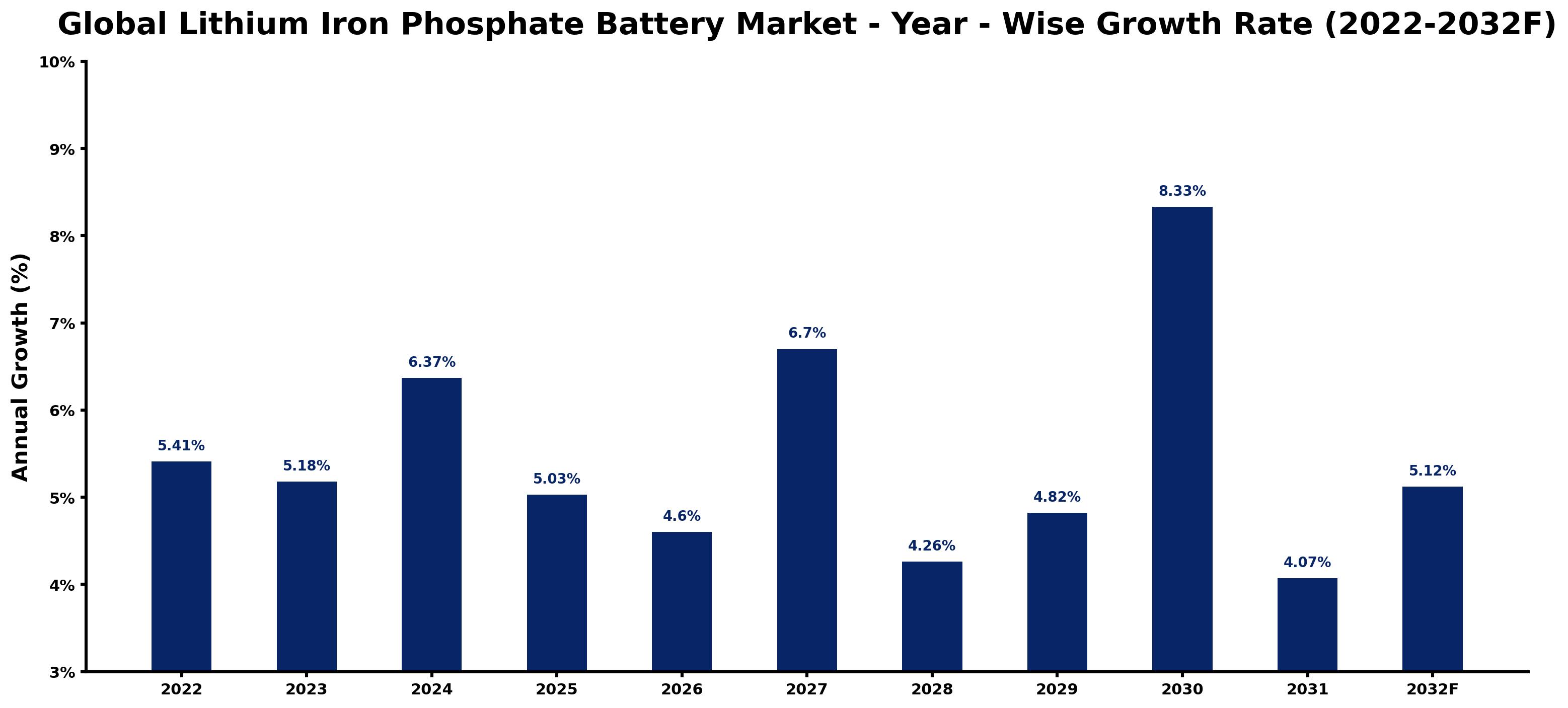 Global Lithium Iron Phosphate Battery Market Year-wise Growth Rate and Key Drivers