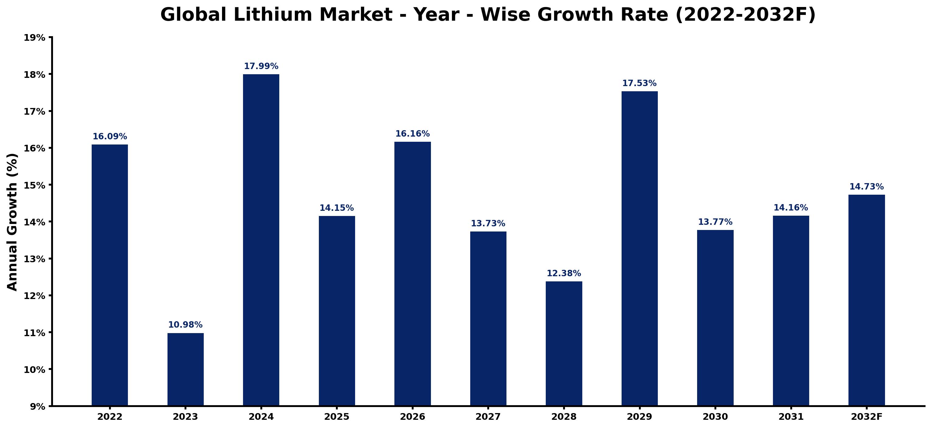 Global Lithium Market Year-wise Growth Rate and Key Drivers