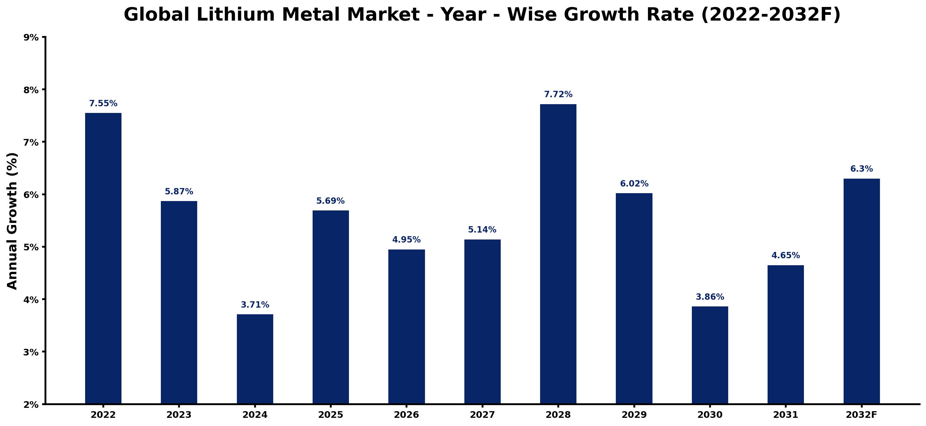Global Lithium Metal Market Year-wise Growth Rate and Key Drivers