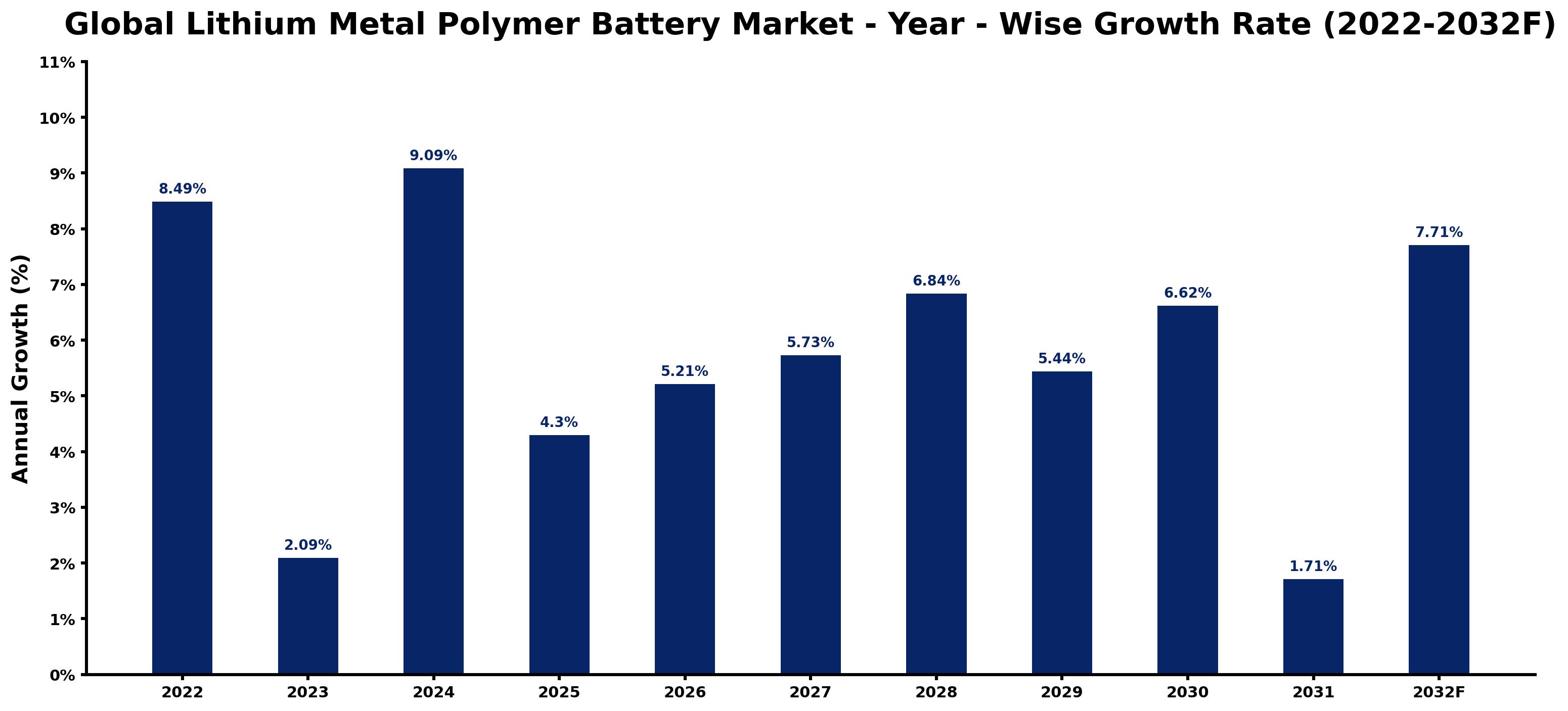 Global Lithium Metal Polymer Battery Market Year-wise Growth Rate and Key Drivers