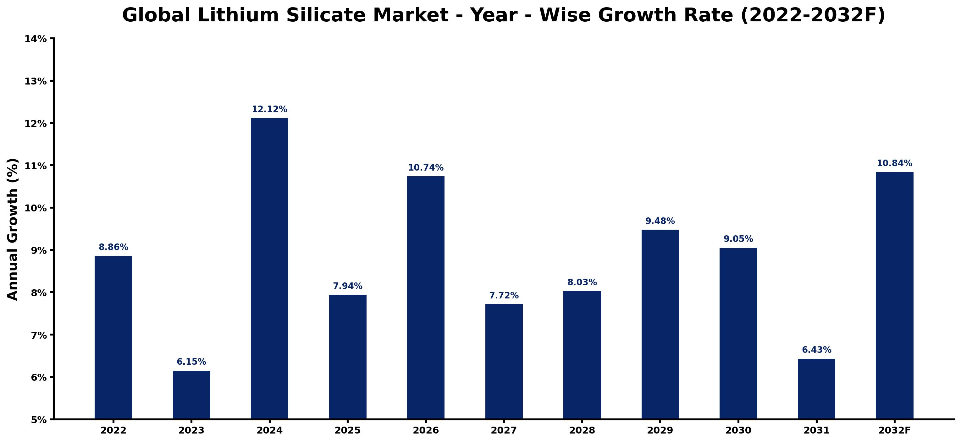 Global Lithium Silicate Market Year-wise Growth Rate and Key Drivers