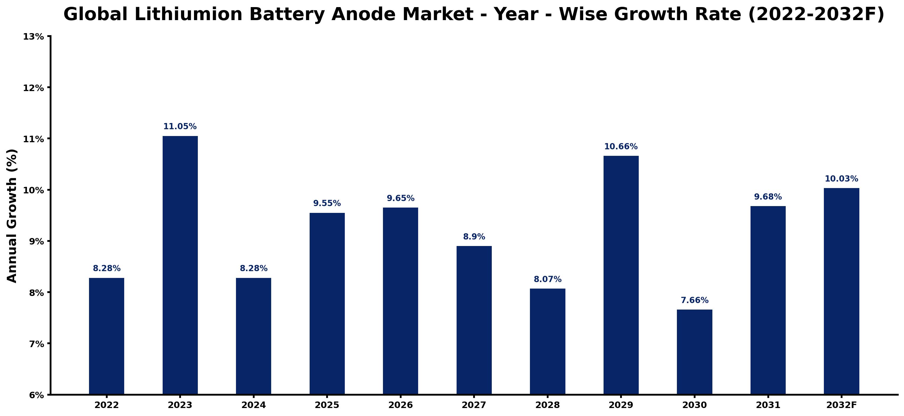Global Lithiumion Battery Anode Market Year-wise Growth Rate and Key Drivers