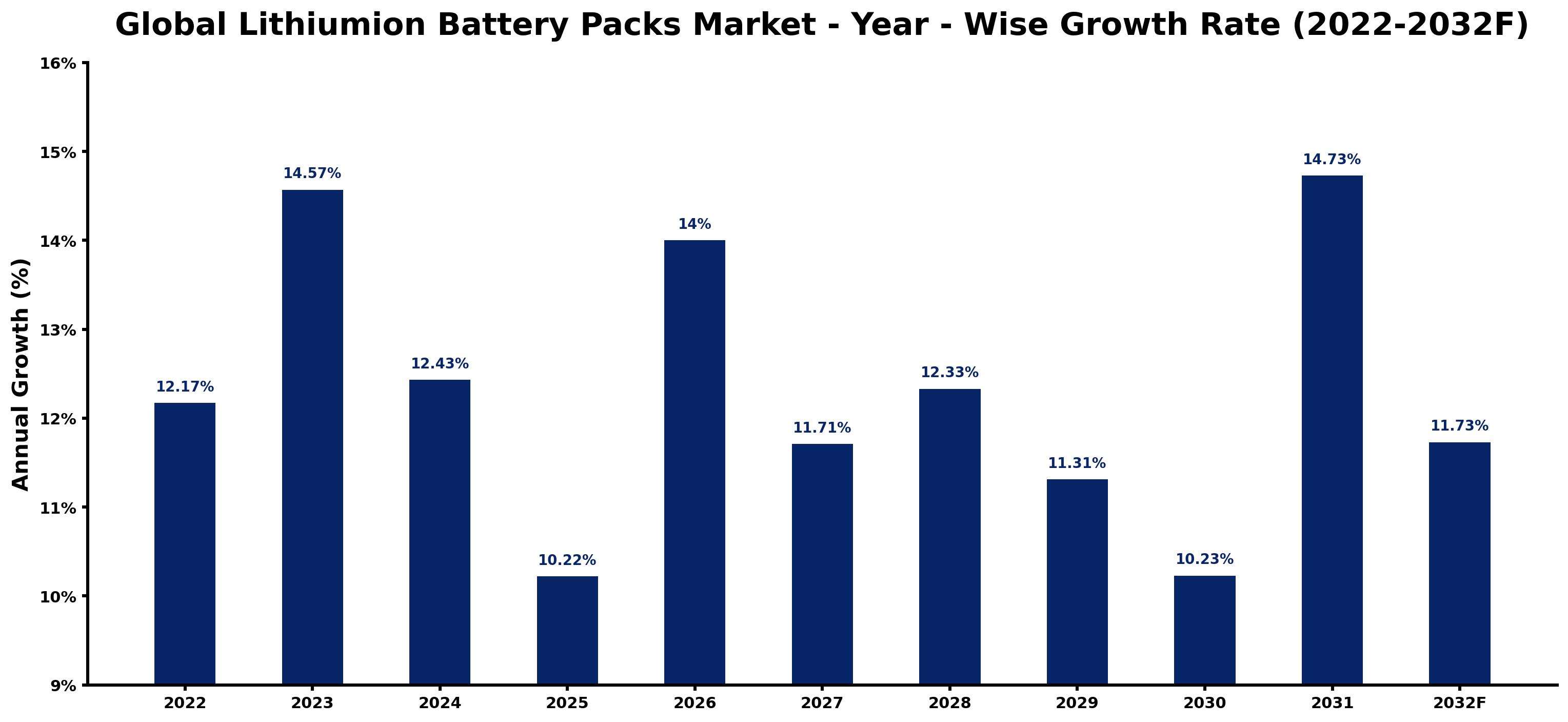 Global Lithiumion Battery Packs Market Year-wise Growth Rate and Key Drivers