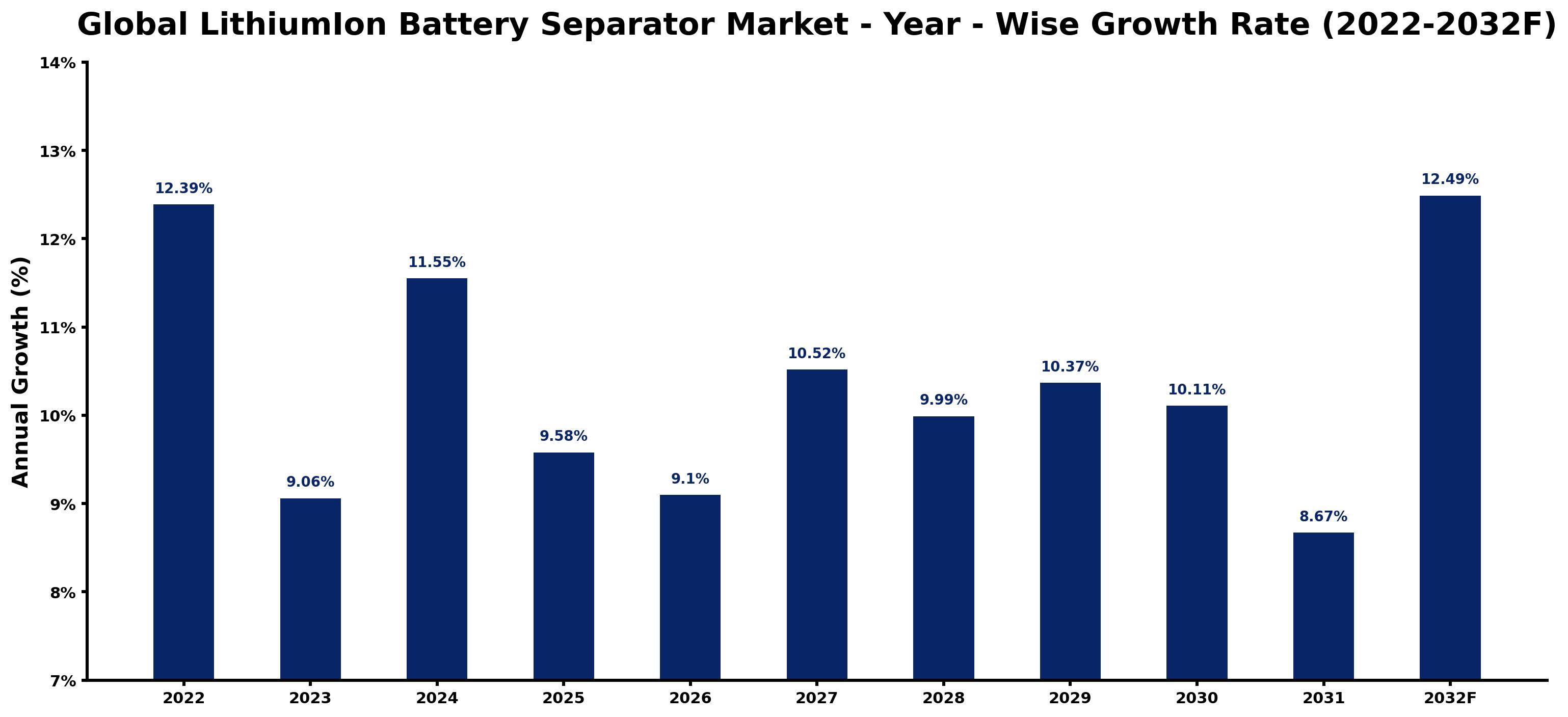 Global LithiumIon Battery Separator Market Year-wise Growth Rate and Key Drivers
