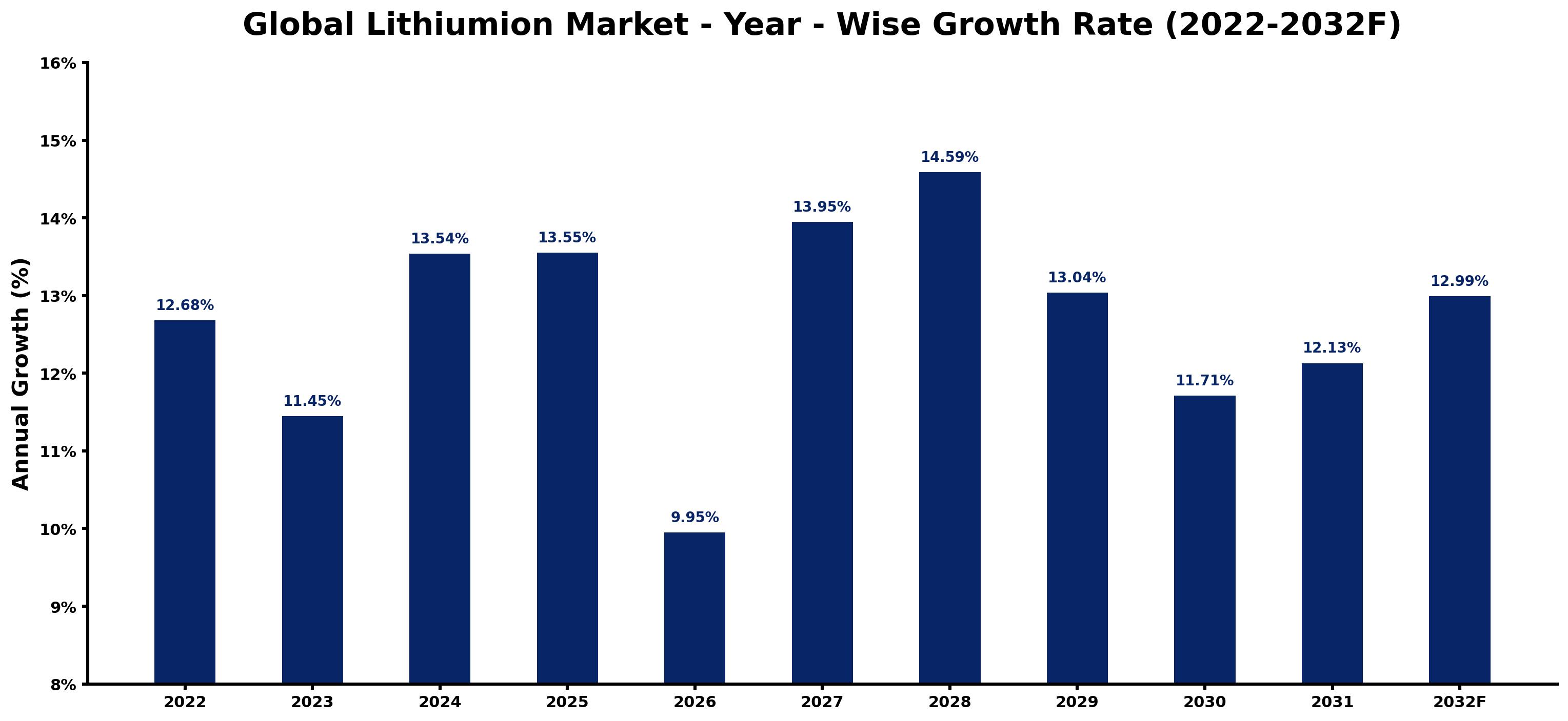 Global Lithiumion Market Year-wise Growth Rate and Key Drivers