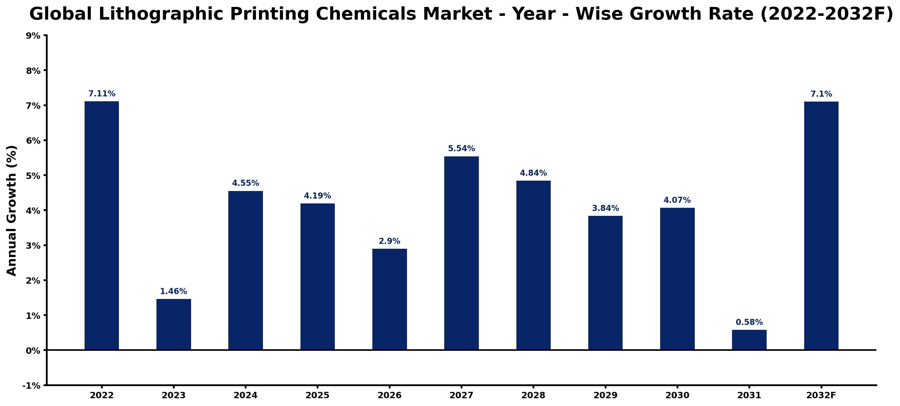 Global Lithographic Printing Chemicals Market Year-wise Growth Rate and Key Drivers
