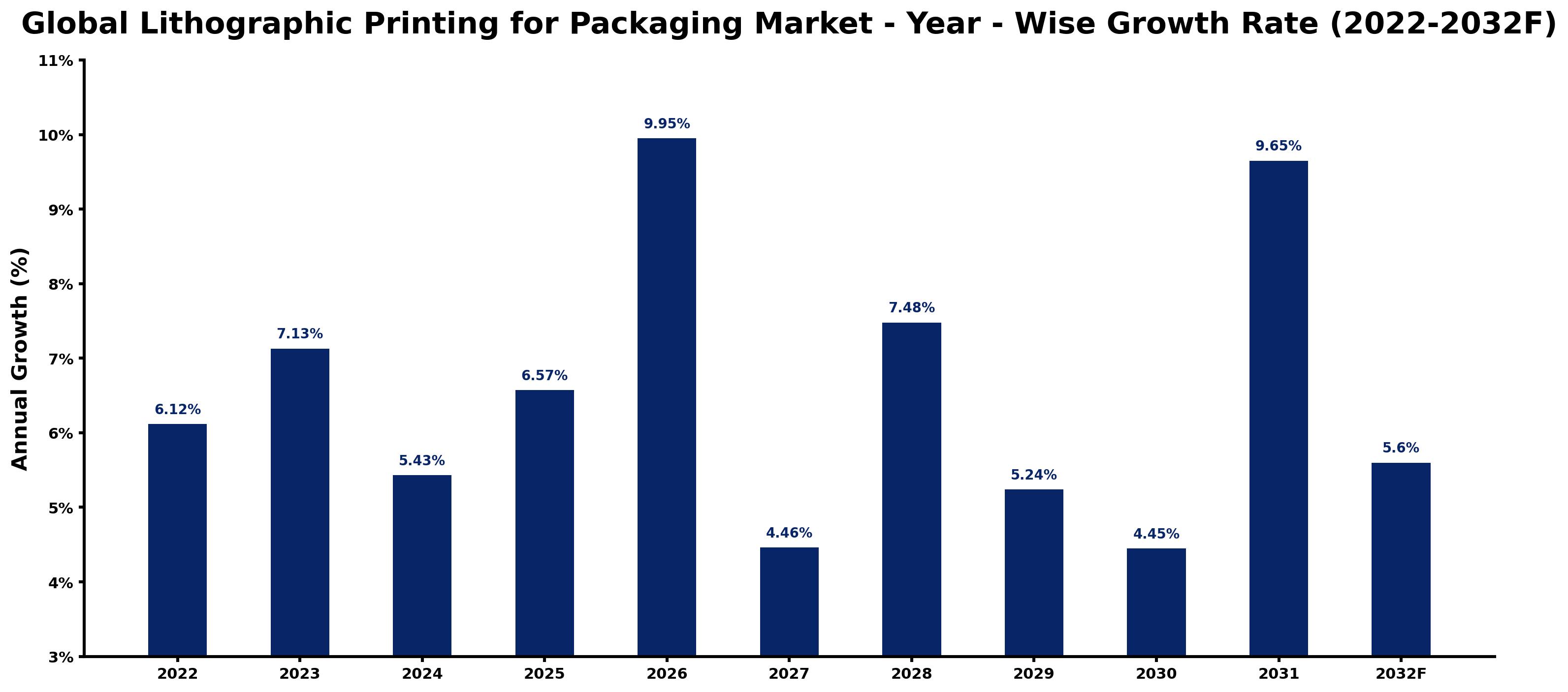 Global Lithographic Printing for Packaging Market Year-wise Growth Rate and Key Drivers