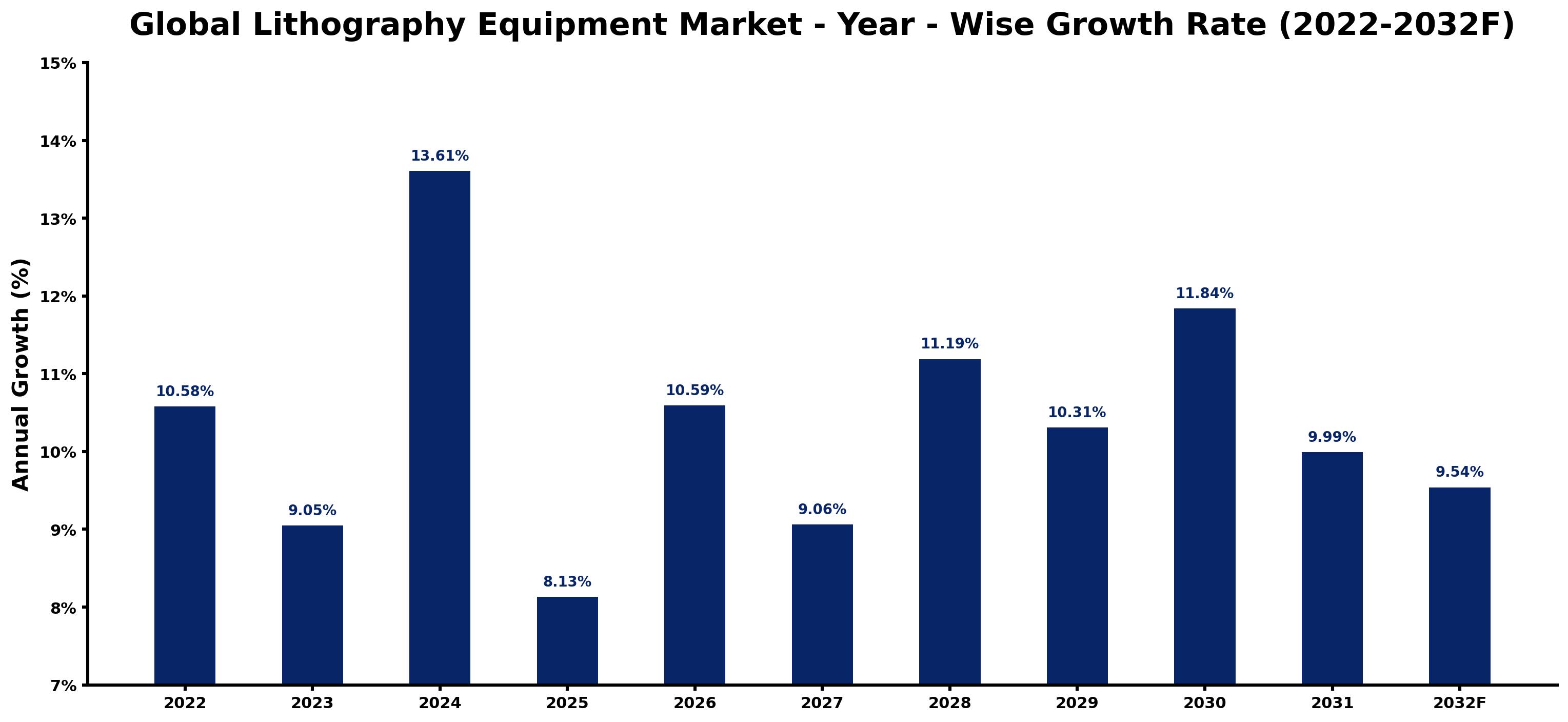 Global Lithography Equipment Market Year-wise Growth Rate and Key Drivers
