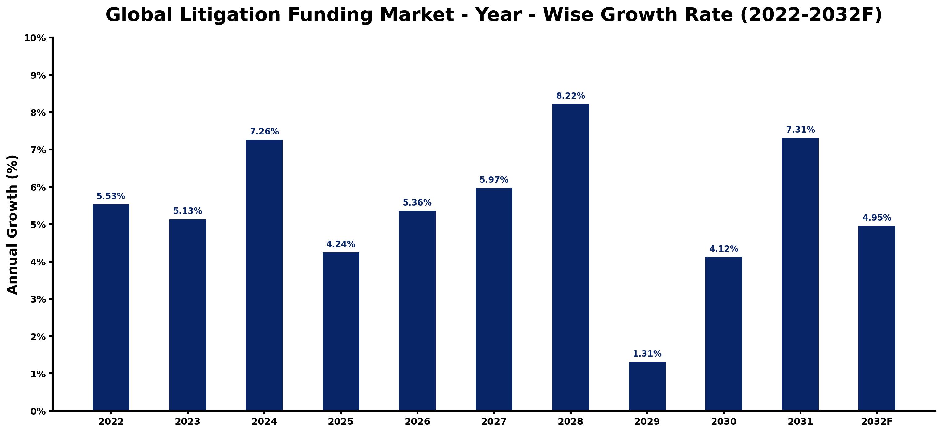 Global Litigation Funding Market Year-wise Growth Rate and Key Drivers