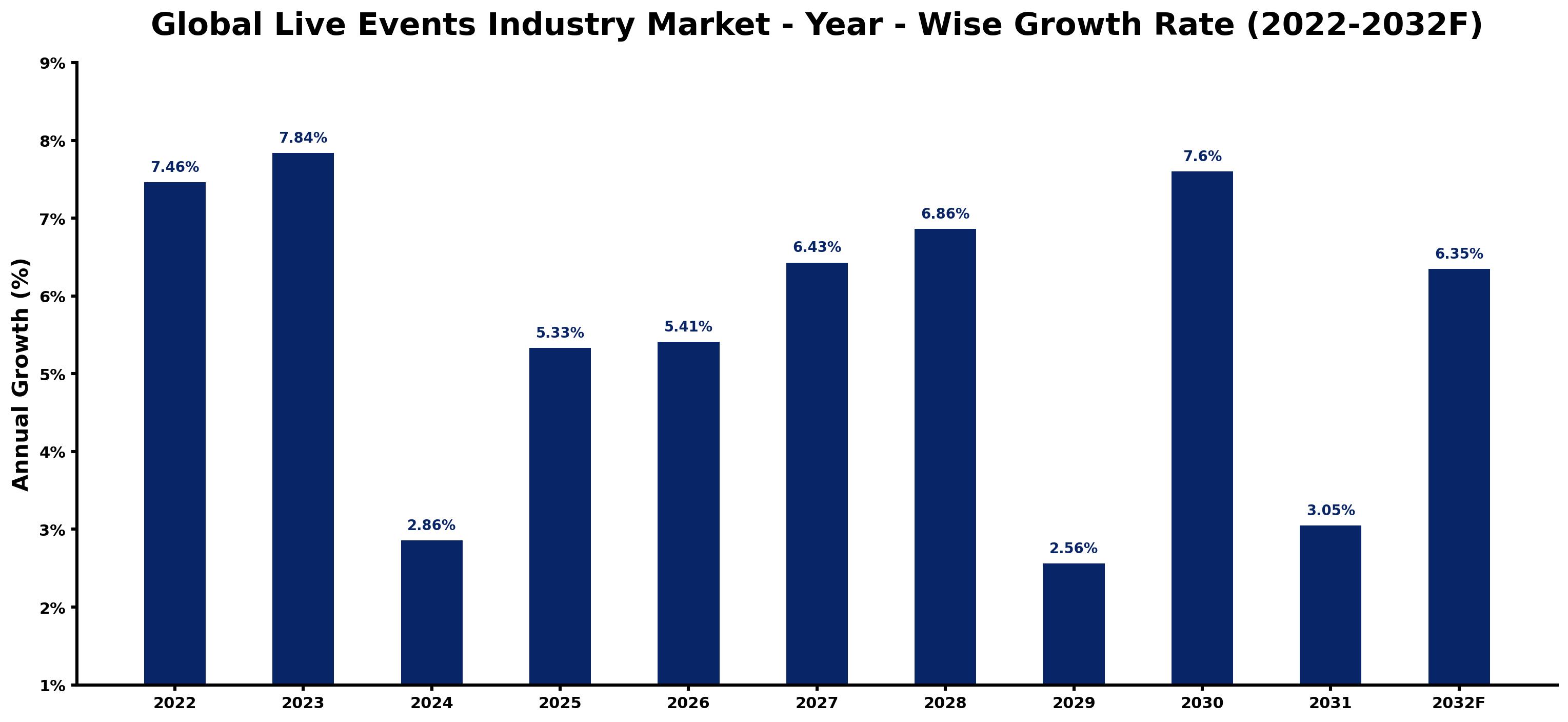 Global Live Events Industry Market Year-wise Growth Rate and Key Drivers