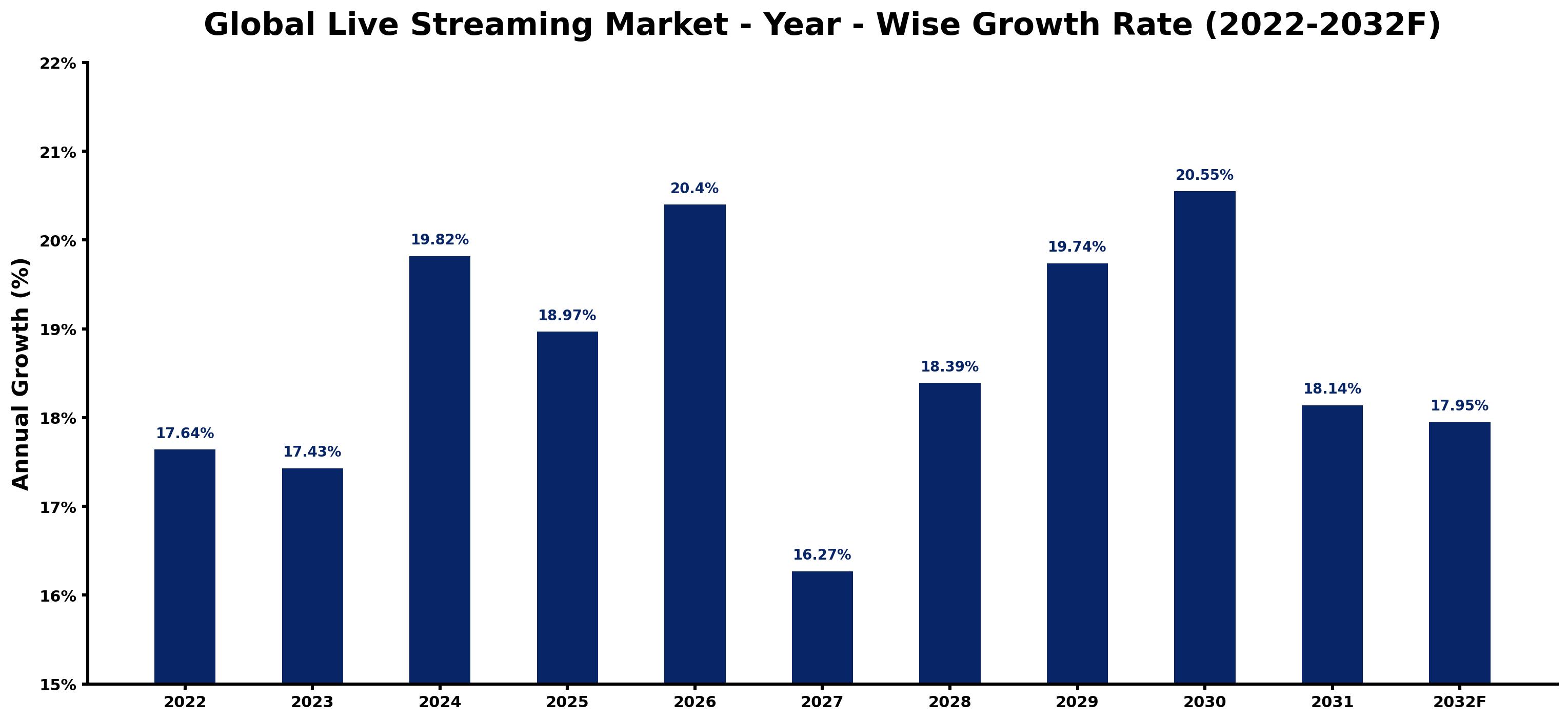 Global Live Streaming Market Year-wise Growth Rate and Key Drivers