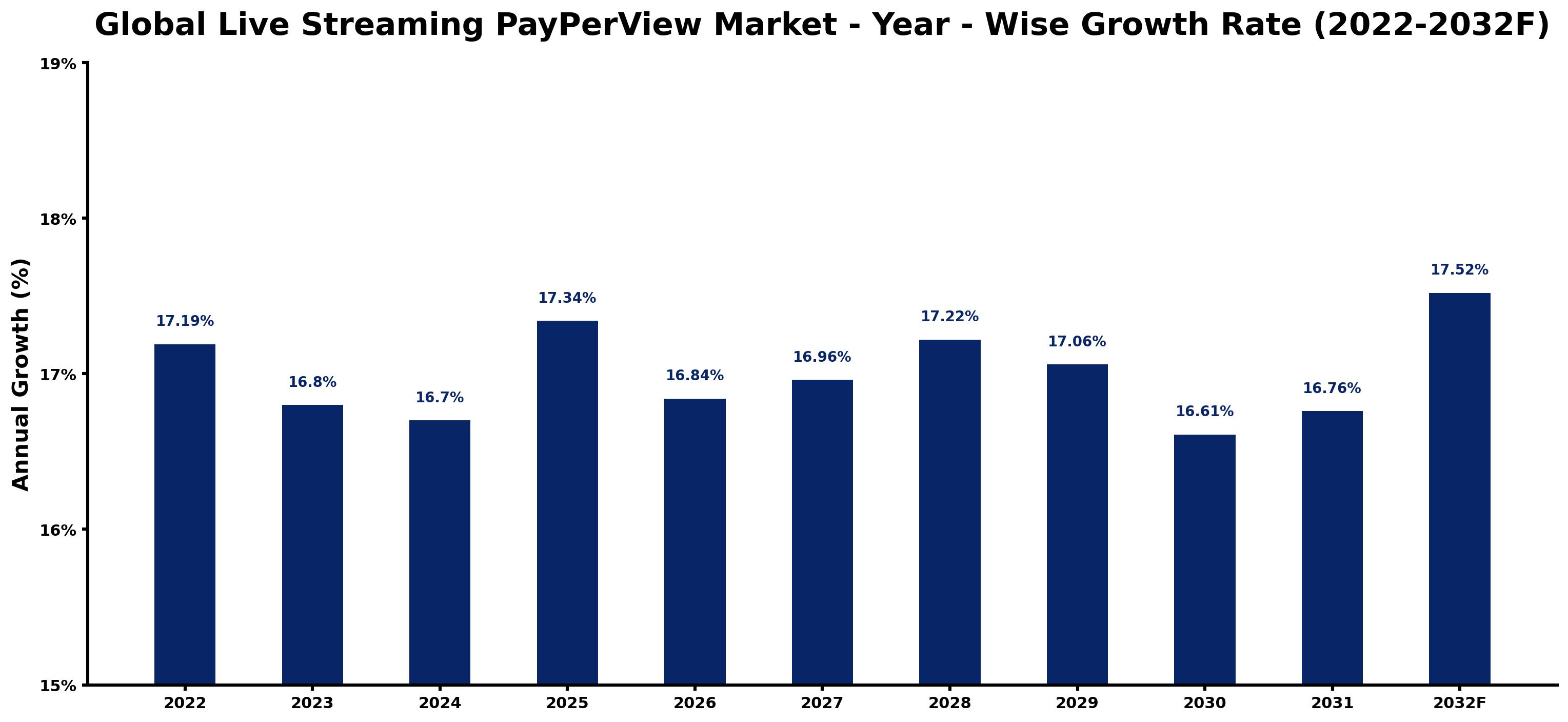 Global Live Streaming PayPerView Market Year-wise Growth Rate and Key Drivers