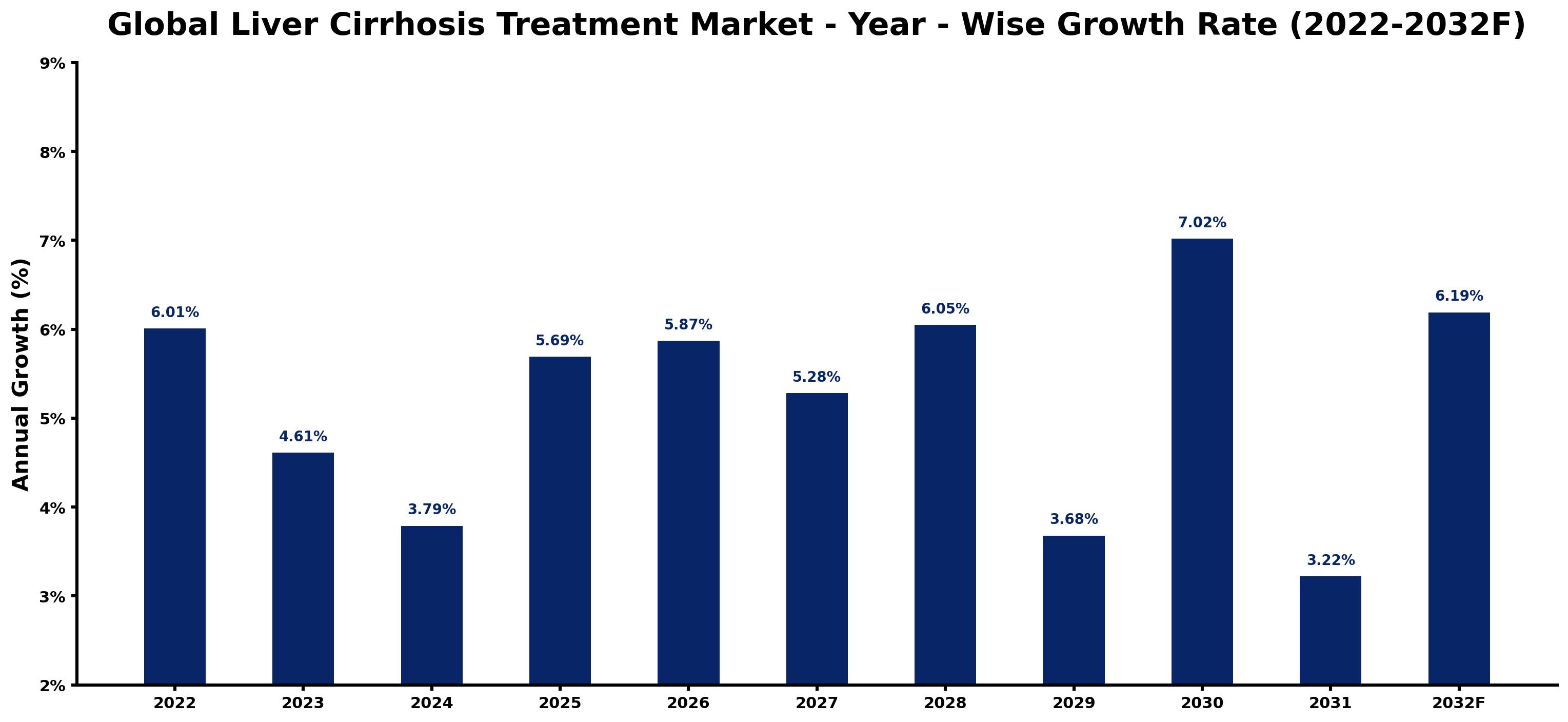 Global Liver Cirrhosis Treatment Market Year-wise Growth Rate and Key Drivers