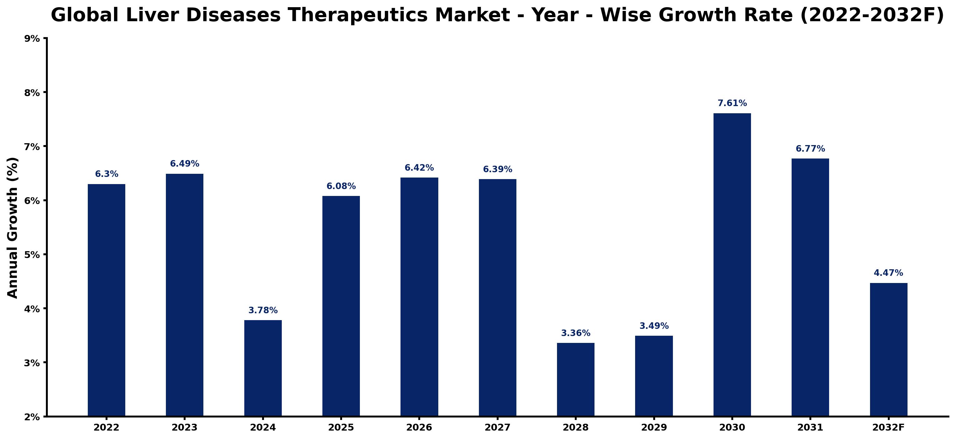 Global Liver Diseases Therapeutics Market Year-wise Growth Rate and Key Drivers