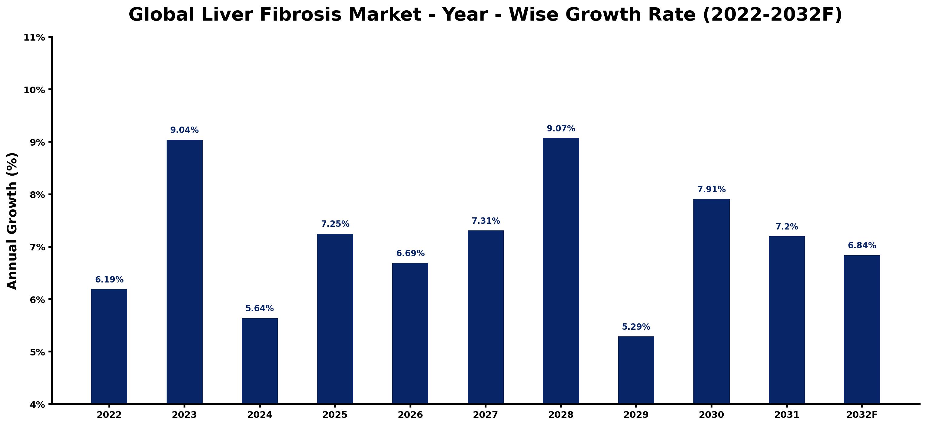 Global Liver Fibrosis Market Year-wise Growth Rate and Key Drivers