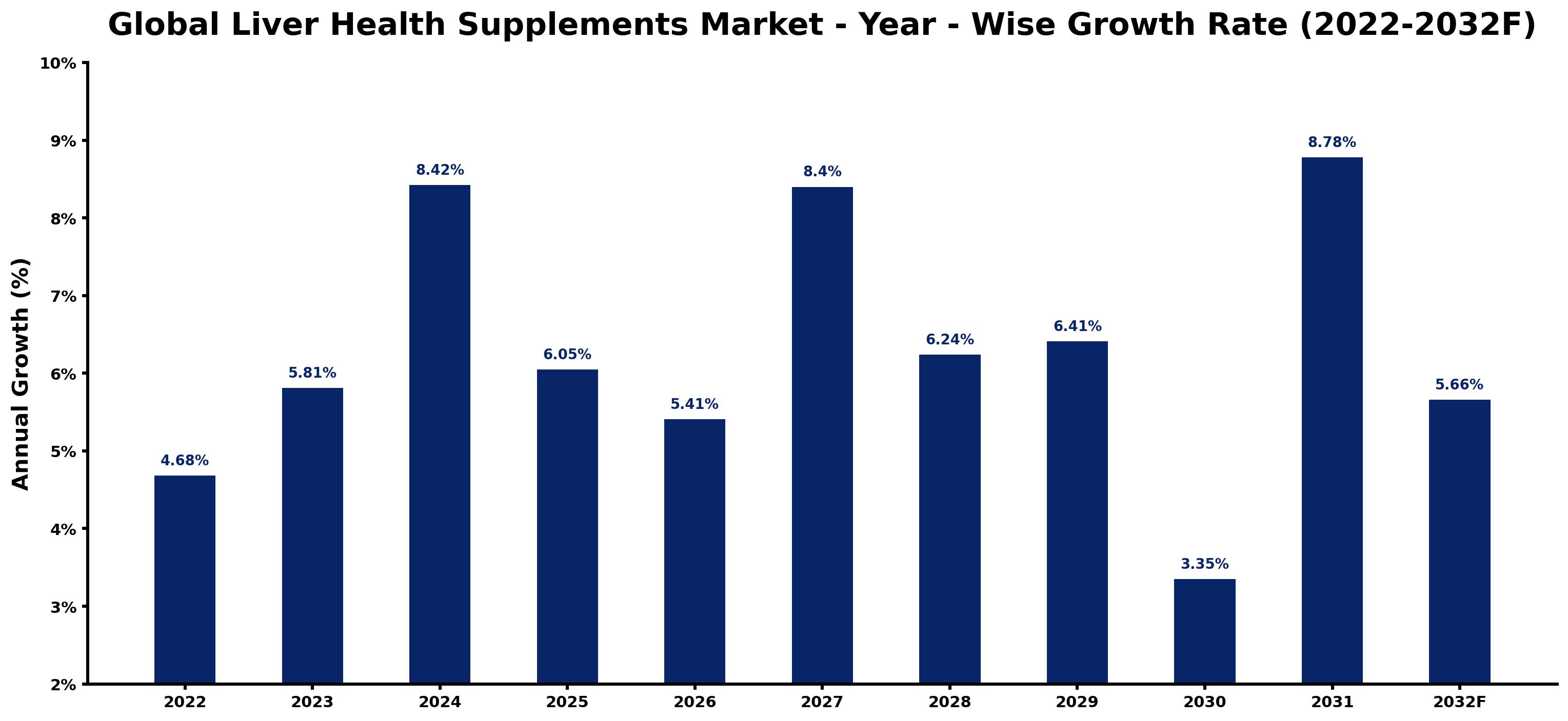 Global Liver Health Supplements Market Year-wise Growth Rate and Key Drivers