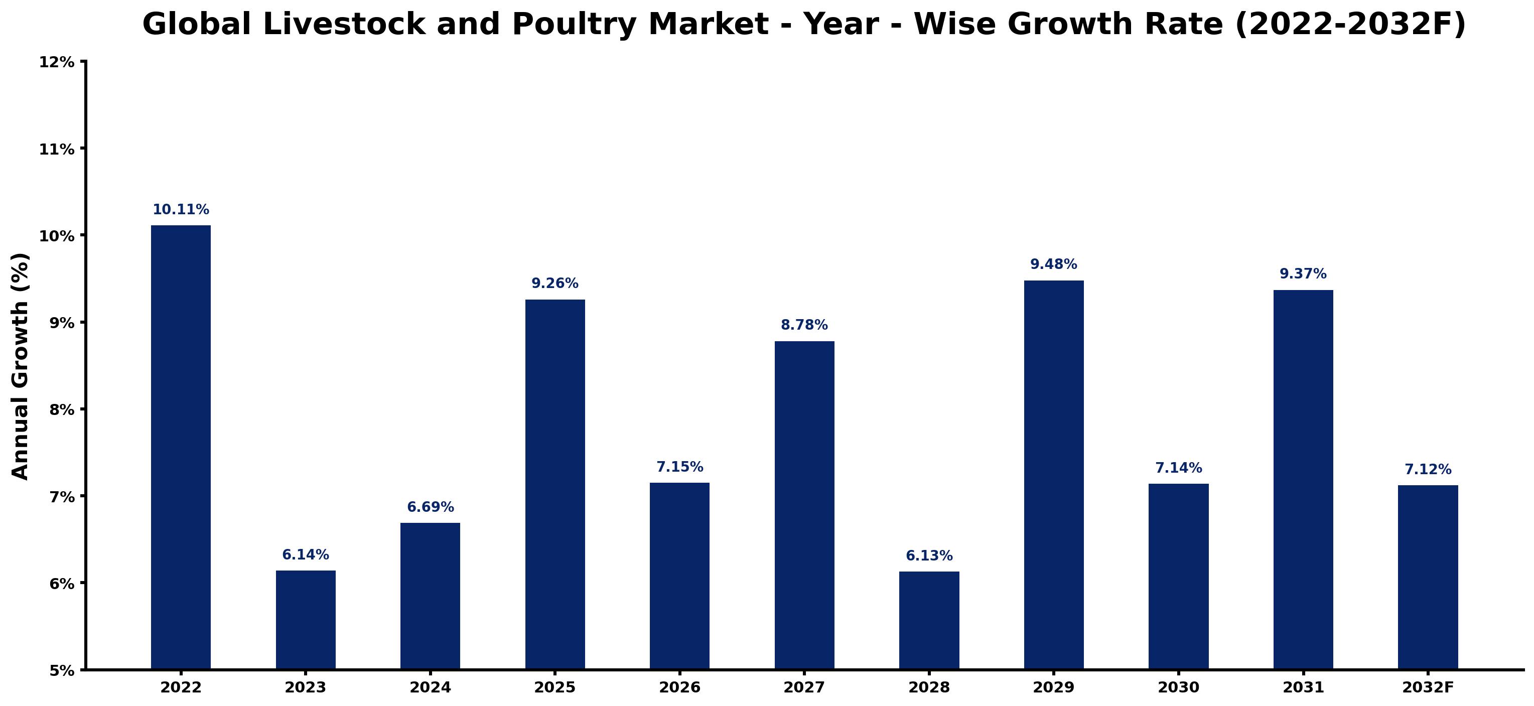 Global Livestock and Poultry Market Year-wise Growth Rate and Key Drivers