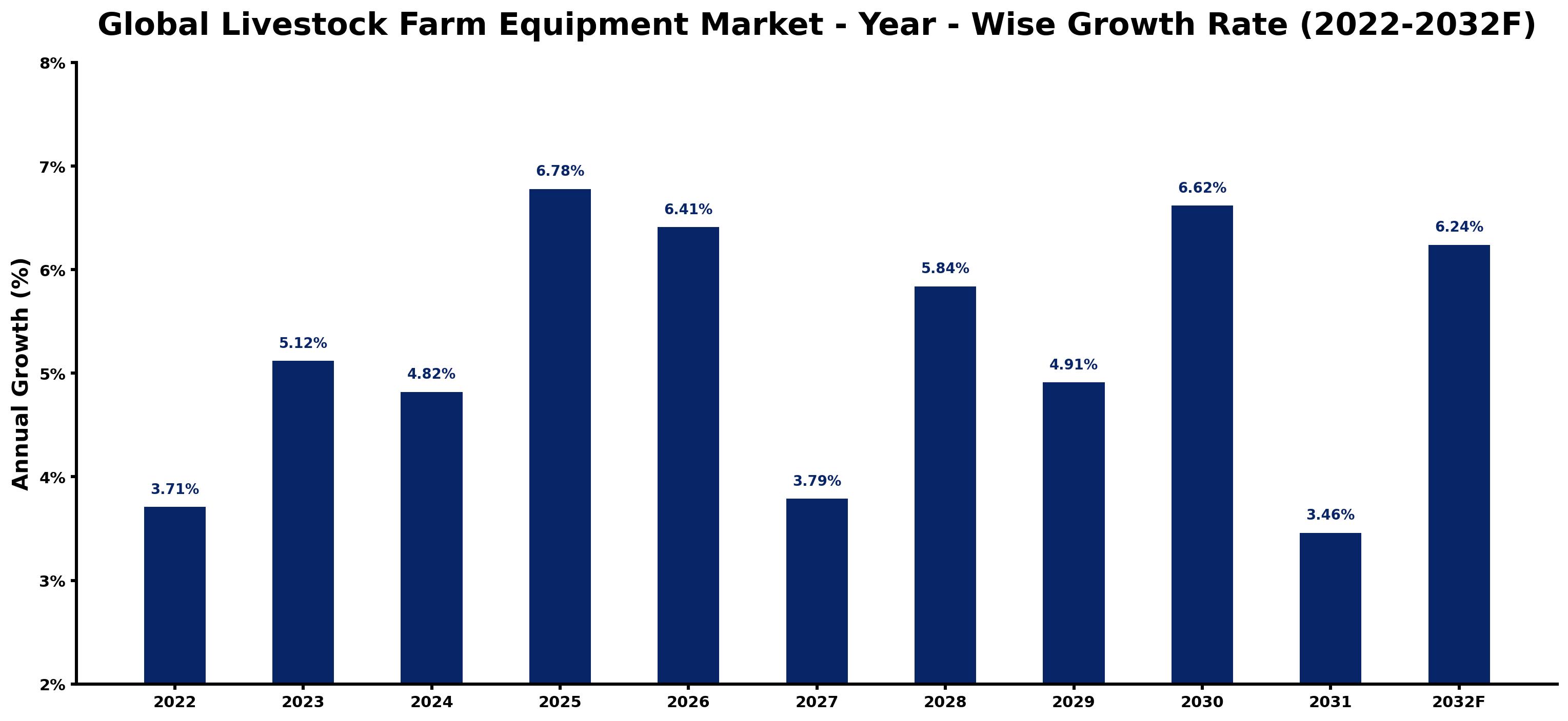Global Livestock Farm Equipment Market Year-wise Growth Rate and Key Drivers