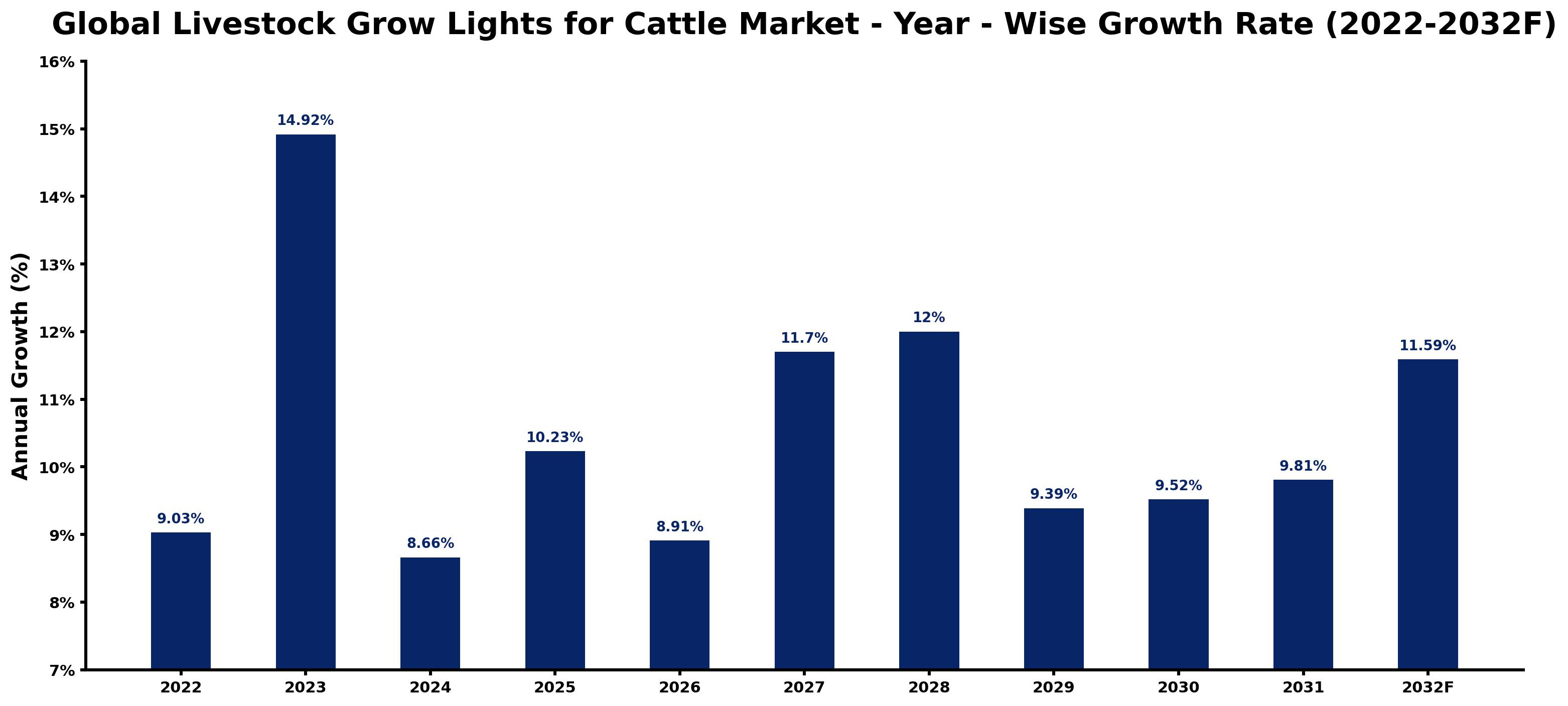 Global Livestock Grow Lights for Cattle Market Year-wise Growth Rate and Key Drivers