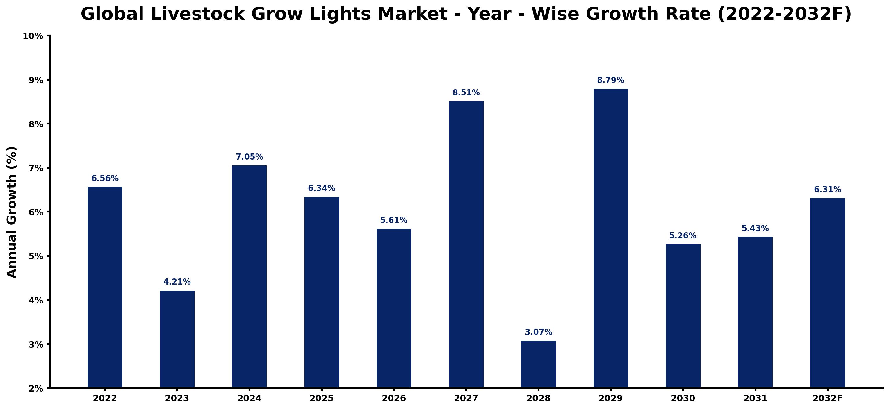 Global Livestock Grow Lights Market Year-wise Growth Rate and Key Drivers
