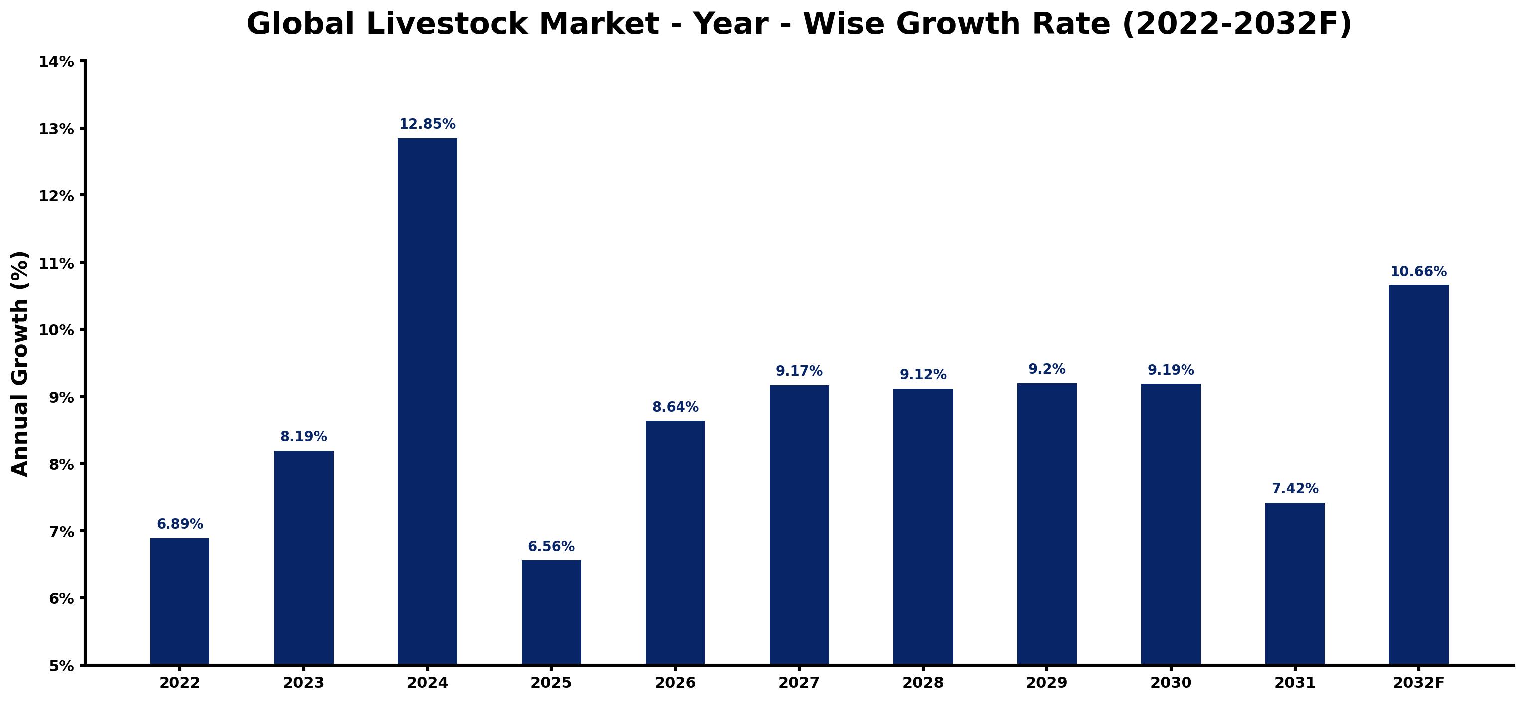 Global Livestock Market Year-wise Growth Rate and Key Drivers