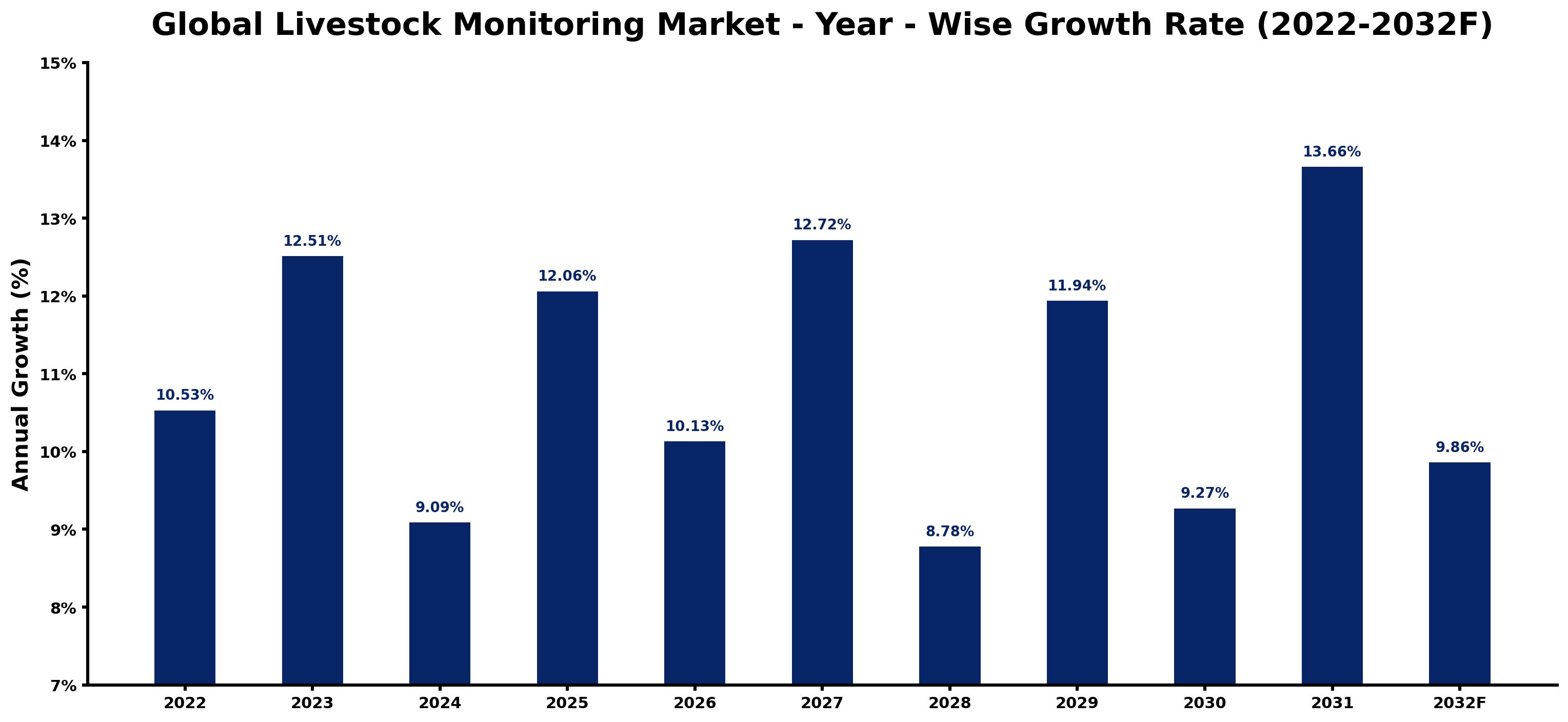 Global Livestock Monitoring Market Year-wise Growth Rate and Key Drivers