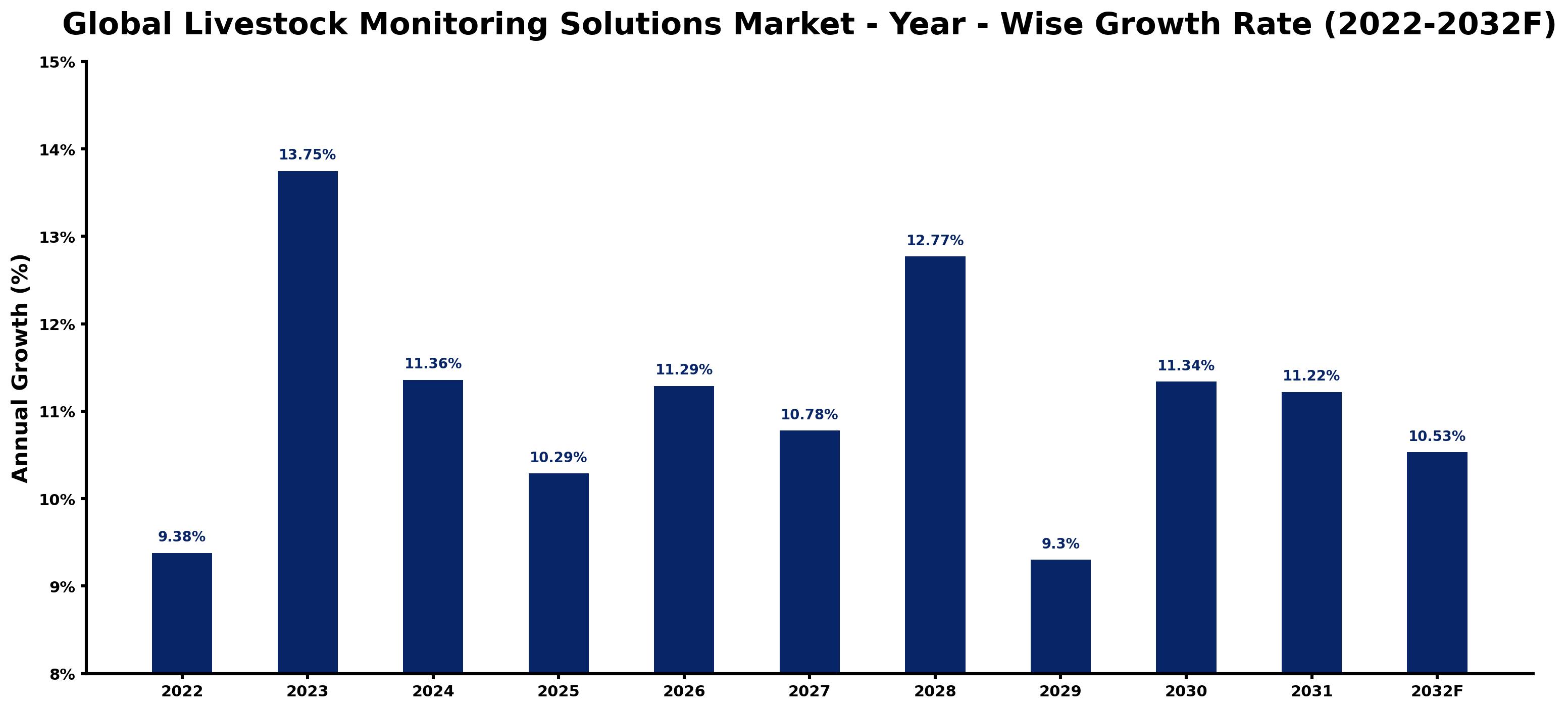 Global Livestock Monitoring Solutions Market Year-wise Growth Rate and Key Drivers