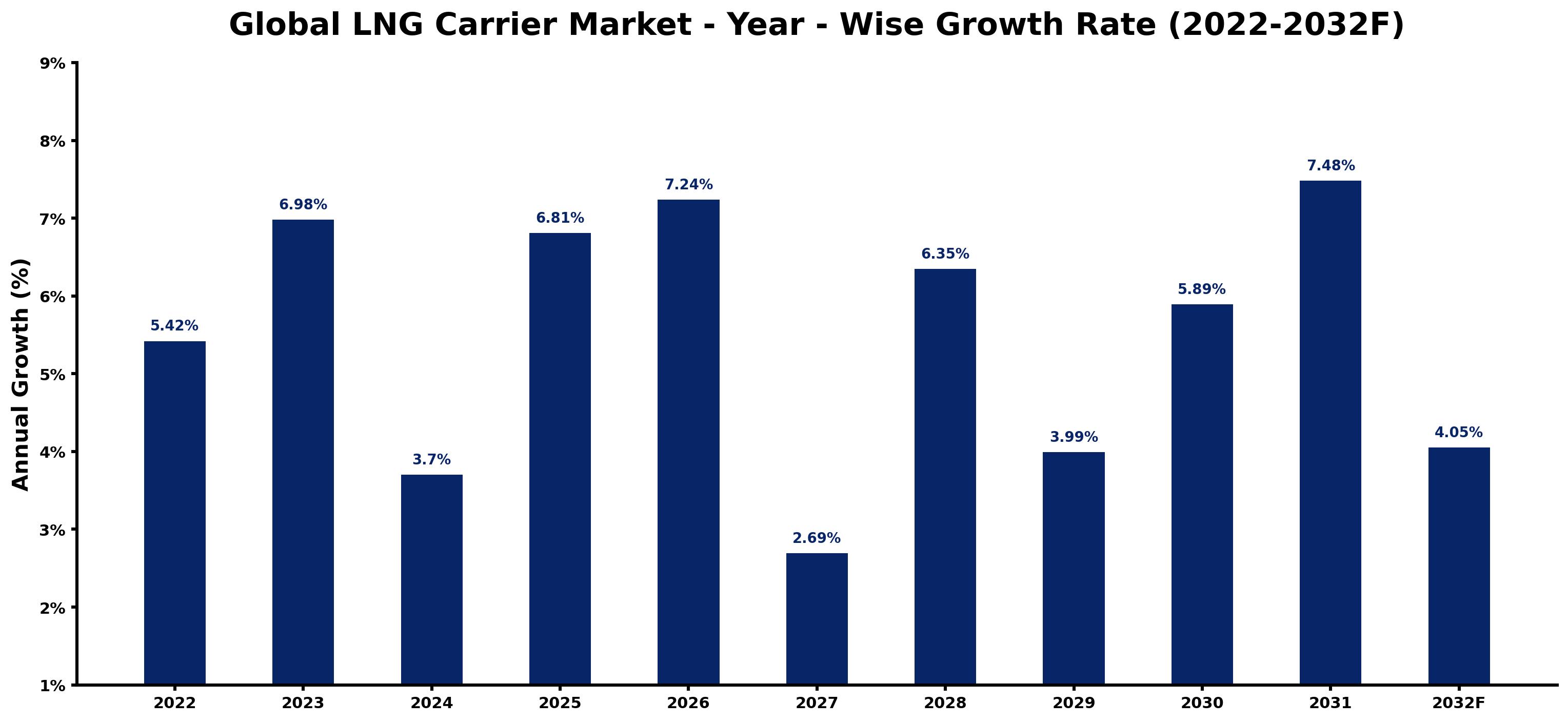 Global LNG Carrier Market Year-wise Growth Rate and Key Drivers
