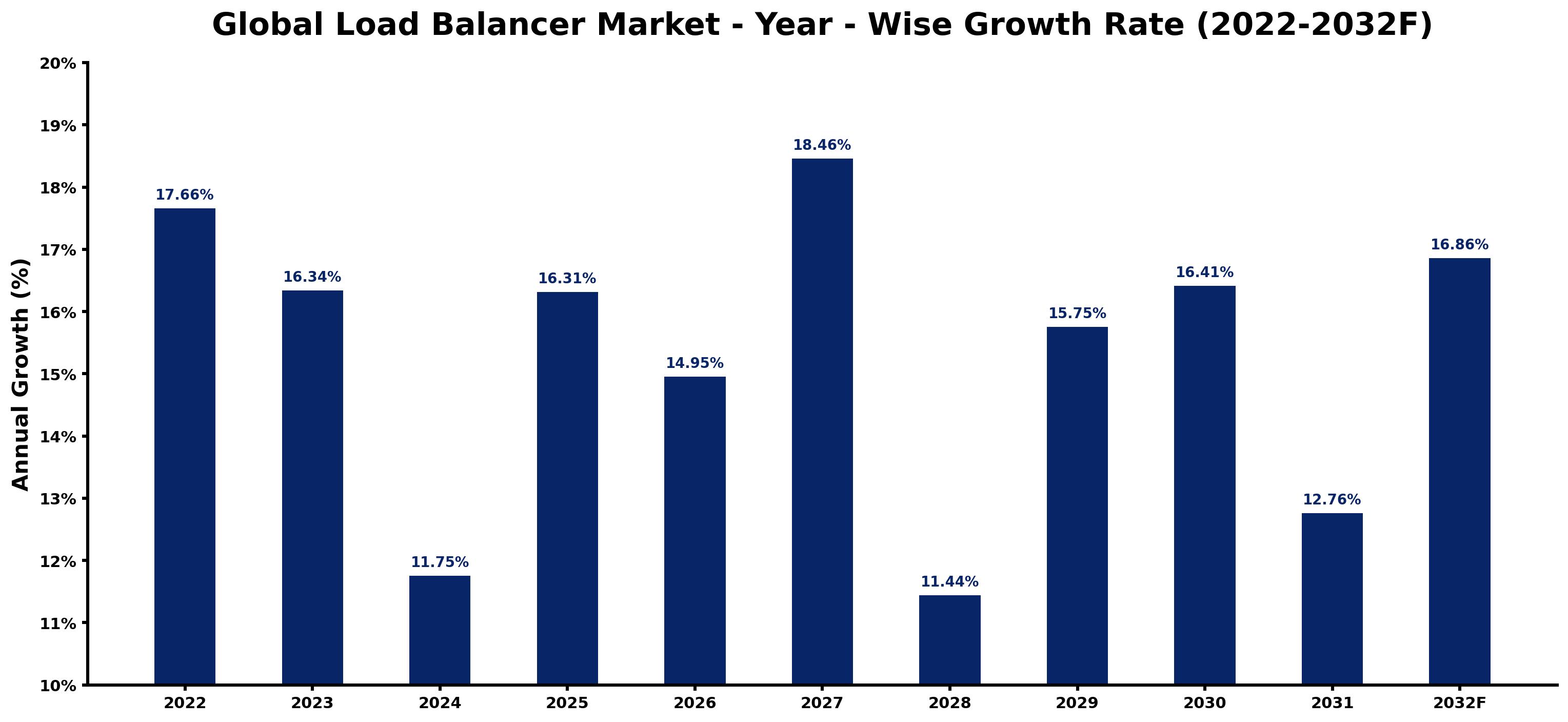 Global Load Balancer Market Year-wise Growth Rate and Key Drivers