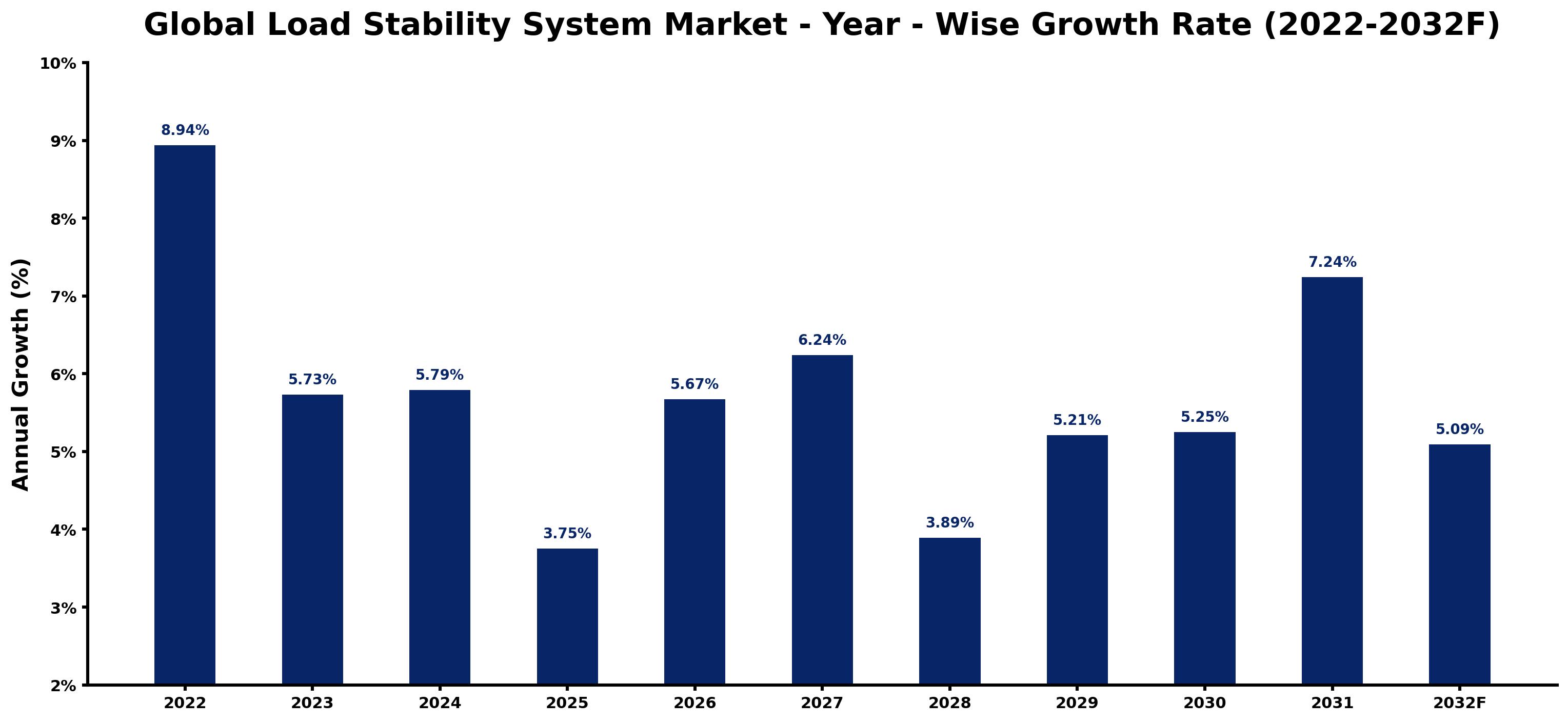 Global Load Stability System Market Year-wise Growth Rate and Key Drivers