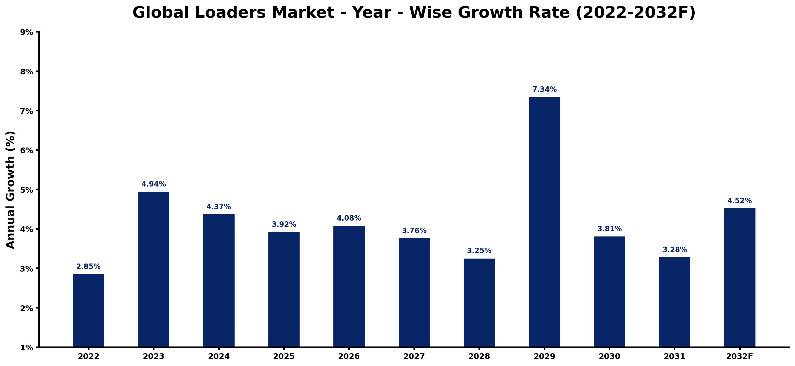 Global Loaders Market Year-wise Growth Rate and Key Drivers