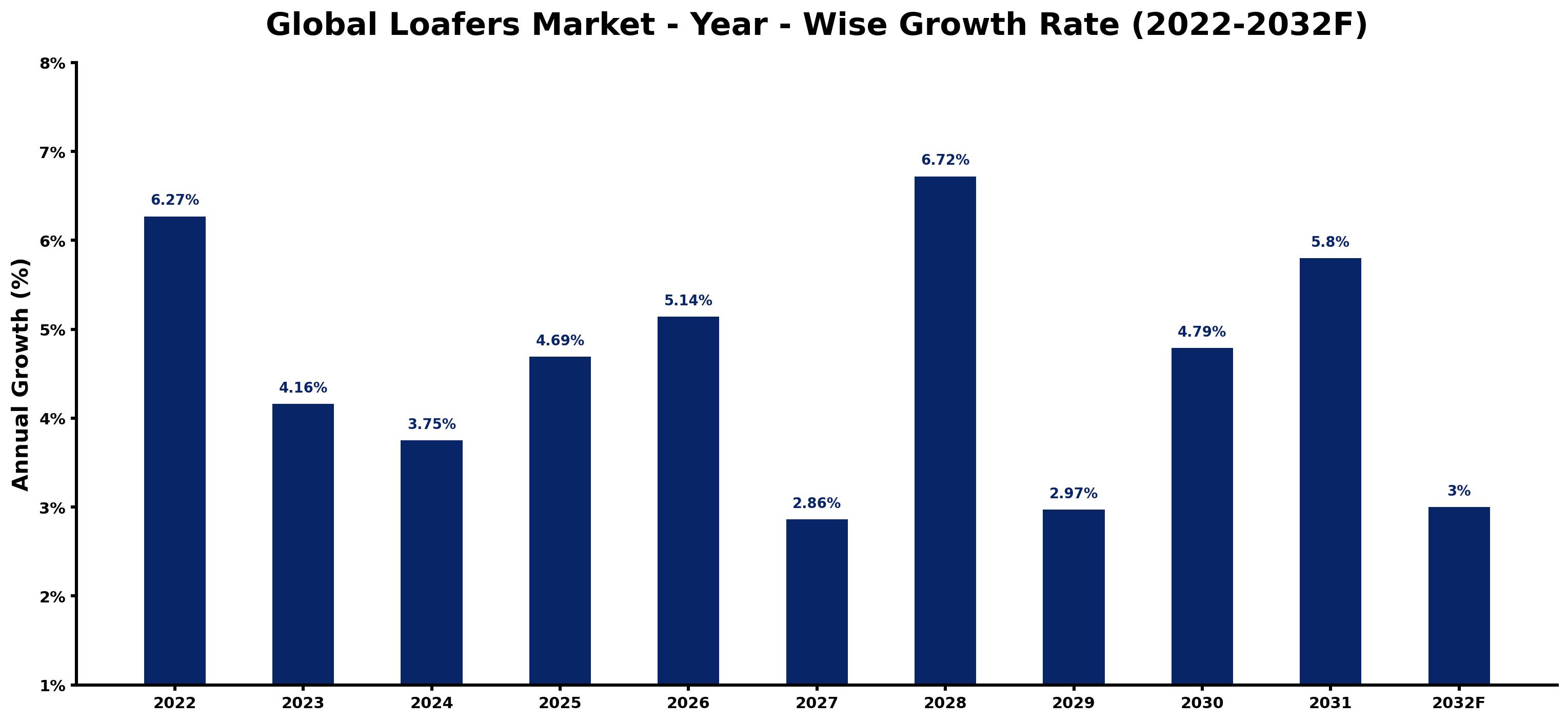 Global Loafers Market Year-wise Growth Rate and Key Drivers