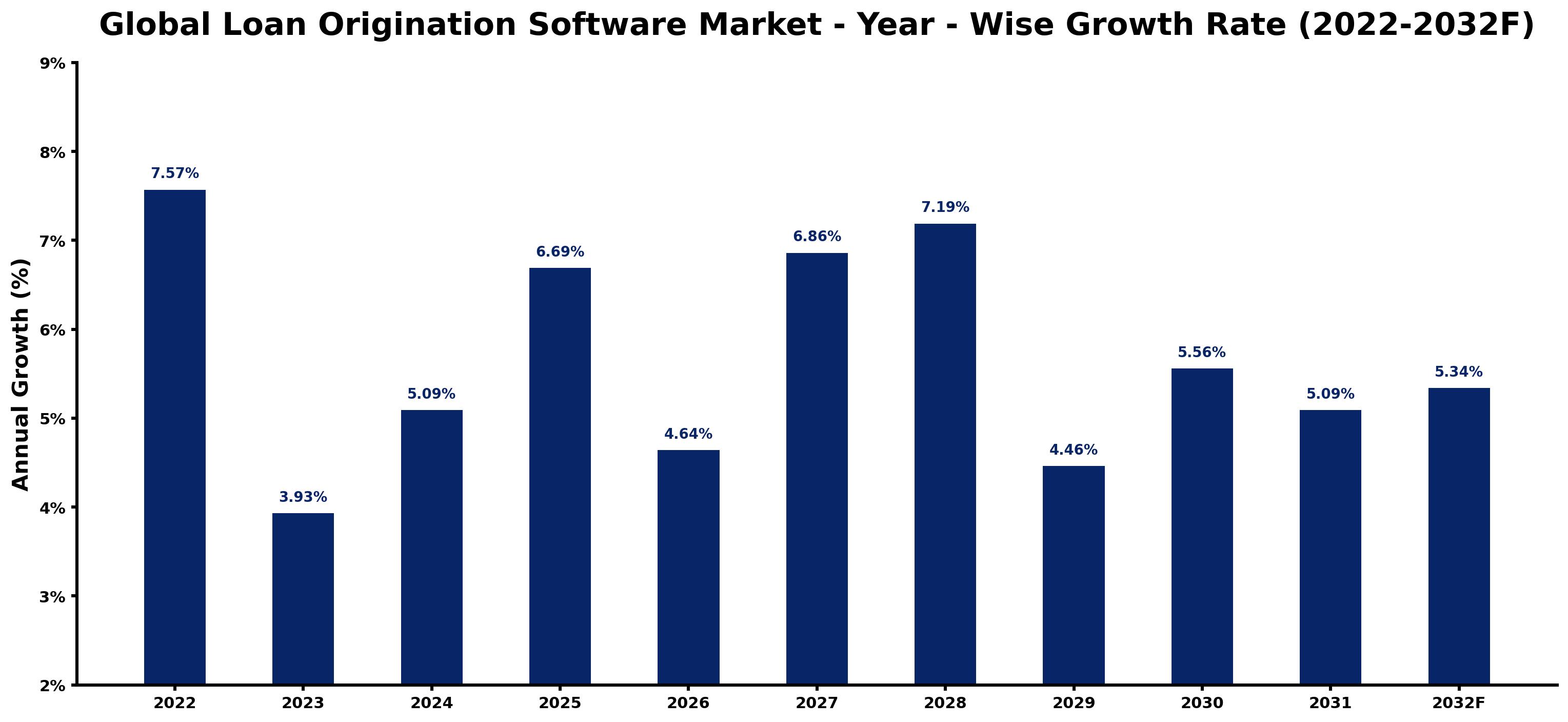 Global Loan Origination Software Market Year-wise Growth Rate and Key Drivers
